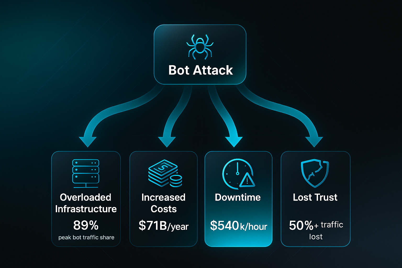 Infographic showing a bot attack cascading to overloaded infrastructure, increased costs, downtime, and lost trust with icons and stats.