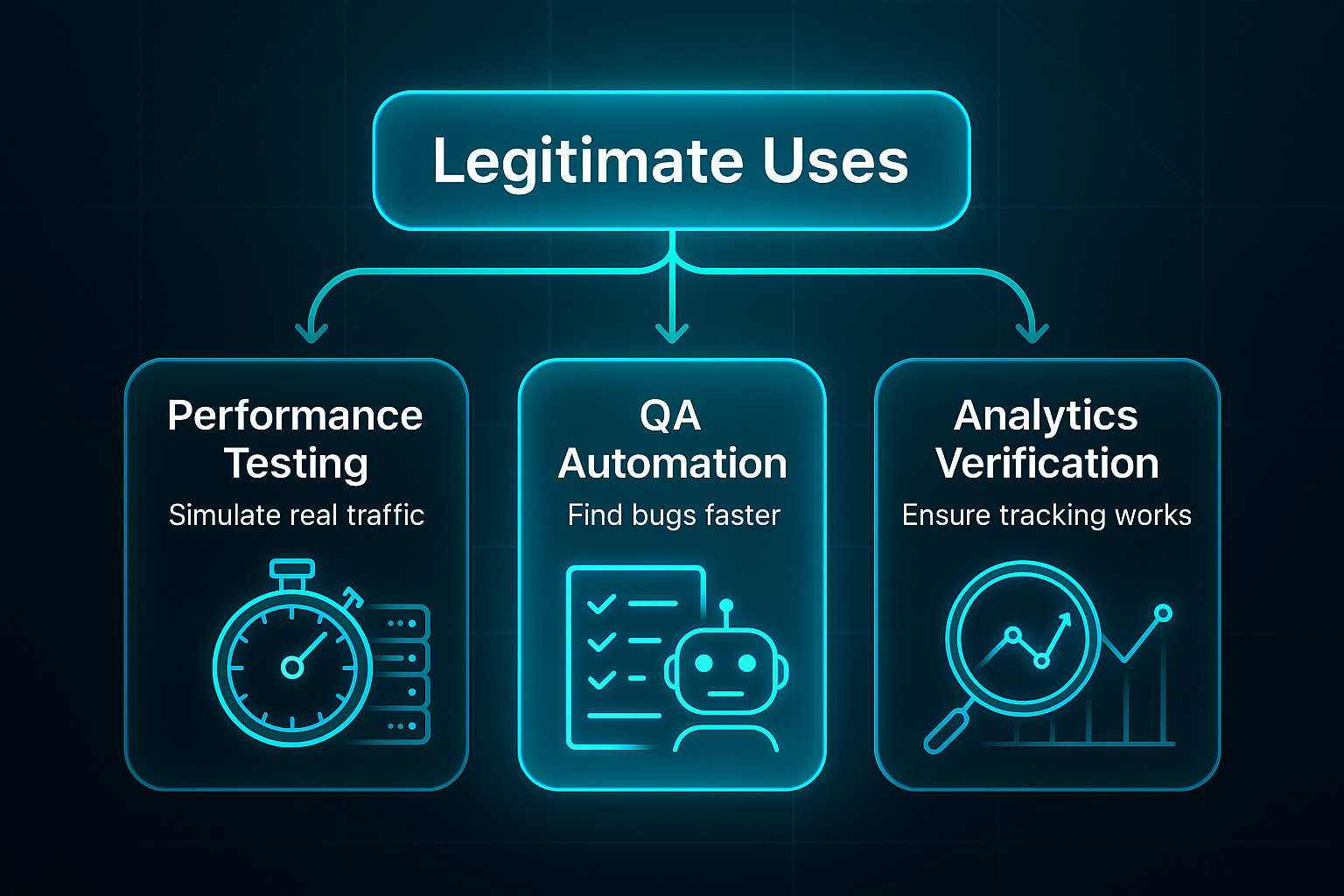 Infographic showing three glassmorphic rectangles labeled Performance Testing, QA Automation, and Analytics Verification with tech icons.