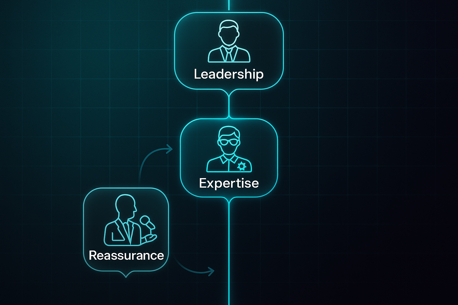 Horizontal infographic with a glowing vertical timeline and three speech bubbles labeled Leadership, Expertise, and Reassurance, each with stylized icons.