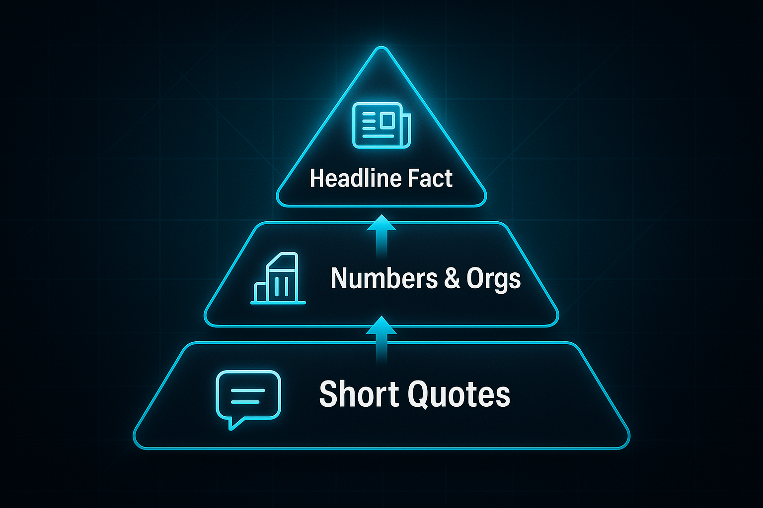 Infographic with a three-level pyramid showing 'Headline Fact' at the top, 'Numbers & Orgs' in the middle, and 'Short Quotes' at the base.