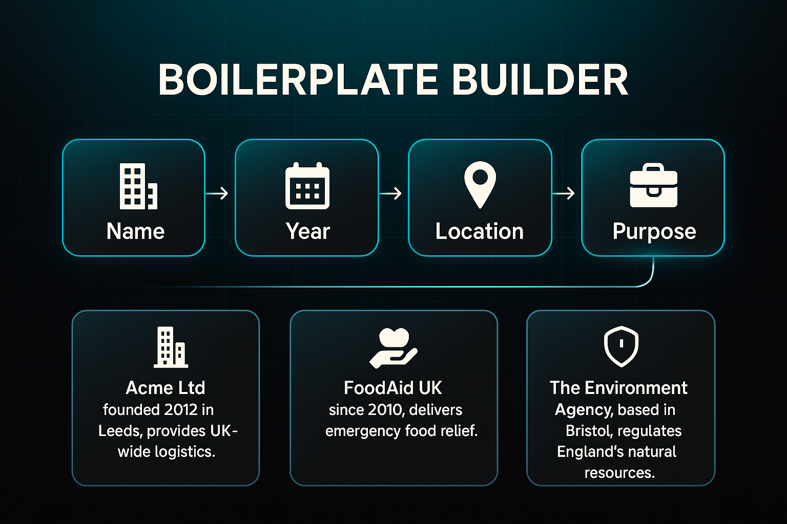 Infographic showing four labeled blocks—Name, Year, Location, Purpose—connected by arrows, with sample boilerplates below.
