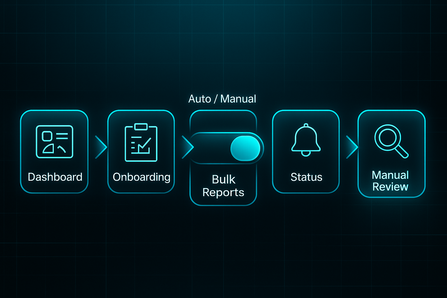 Futuristic workflow infographic with five labeled steps—Dashboard, Onboarding, Bulk Reports, Status, Manual Review—connected by glowing arrows.