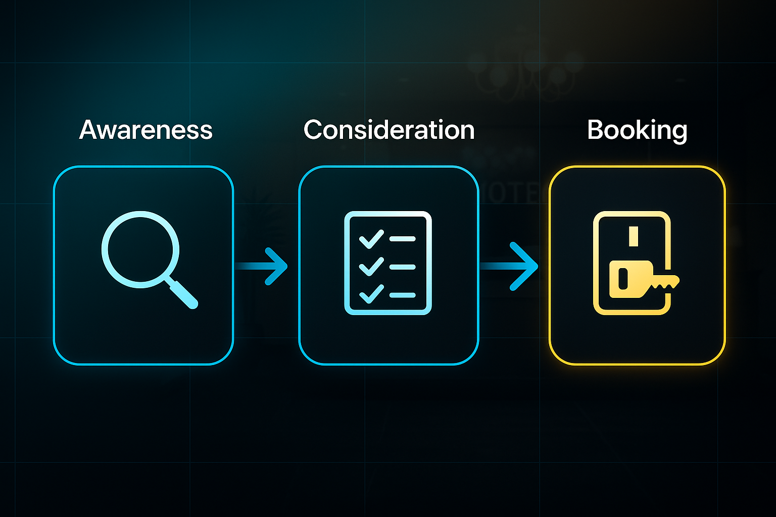 Infographic showing three hotel booking stages: Awareness, Consideration, and Booking, with icons and glowing arrows on a dark tech background