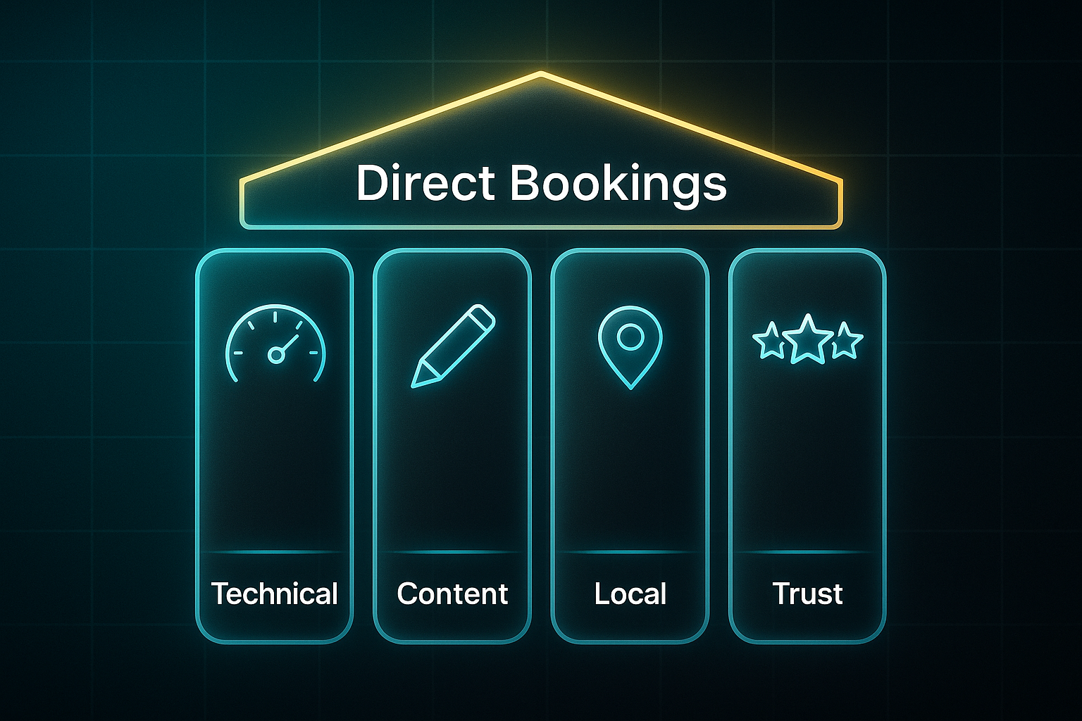 Infographic showing a stylized hotel with four labeled pillars: Technical, Content, Local, and Trust, under Direct Bookings.