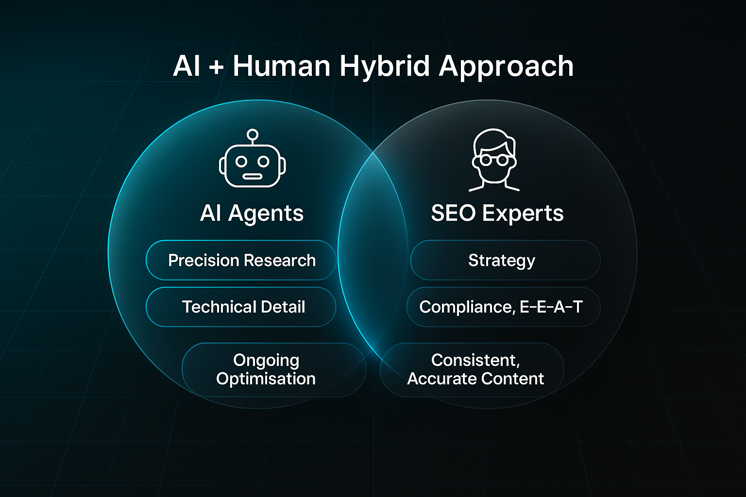 Infographic showing overlapping circles labeled 'AI Agents' and 'SEO Experts' with shared benefits and a 'AI + Human Hybrid Approach' title