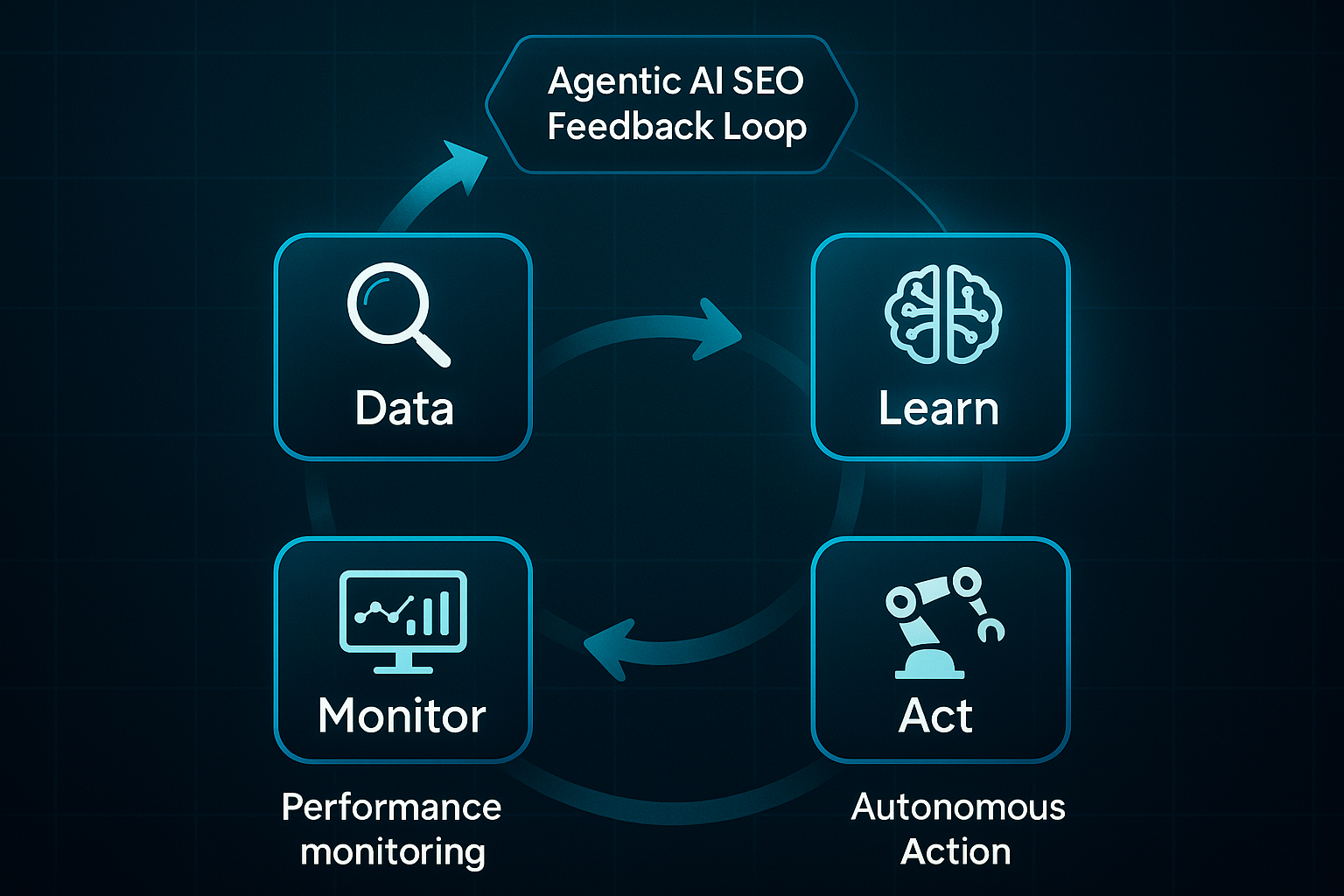 Futuristic infographic showing a circular flow with icons for data collection, learning, autonomous action, and performance monitoring
