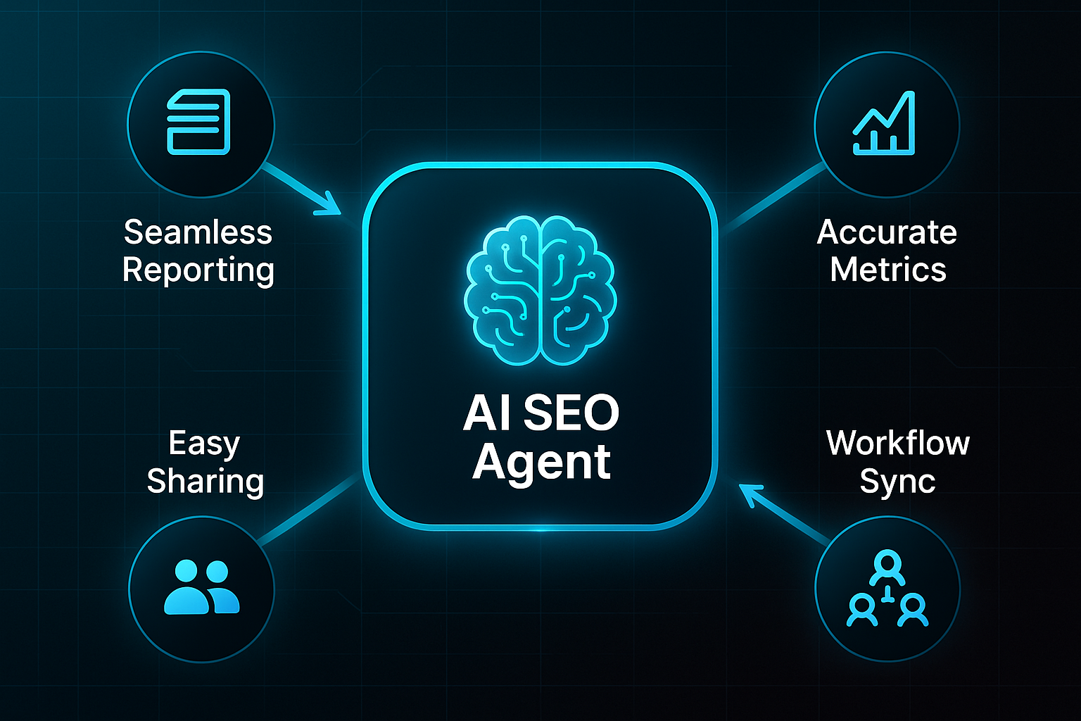 Infographic showing a central AI brain icon labeled "AI SEO Agent" with four connected nodes for reporting, metrics, workflow, and sharing.