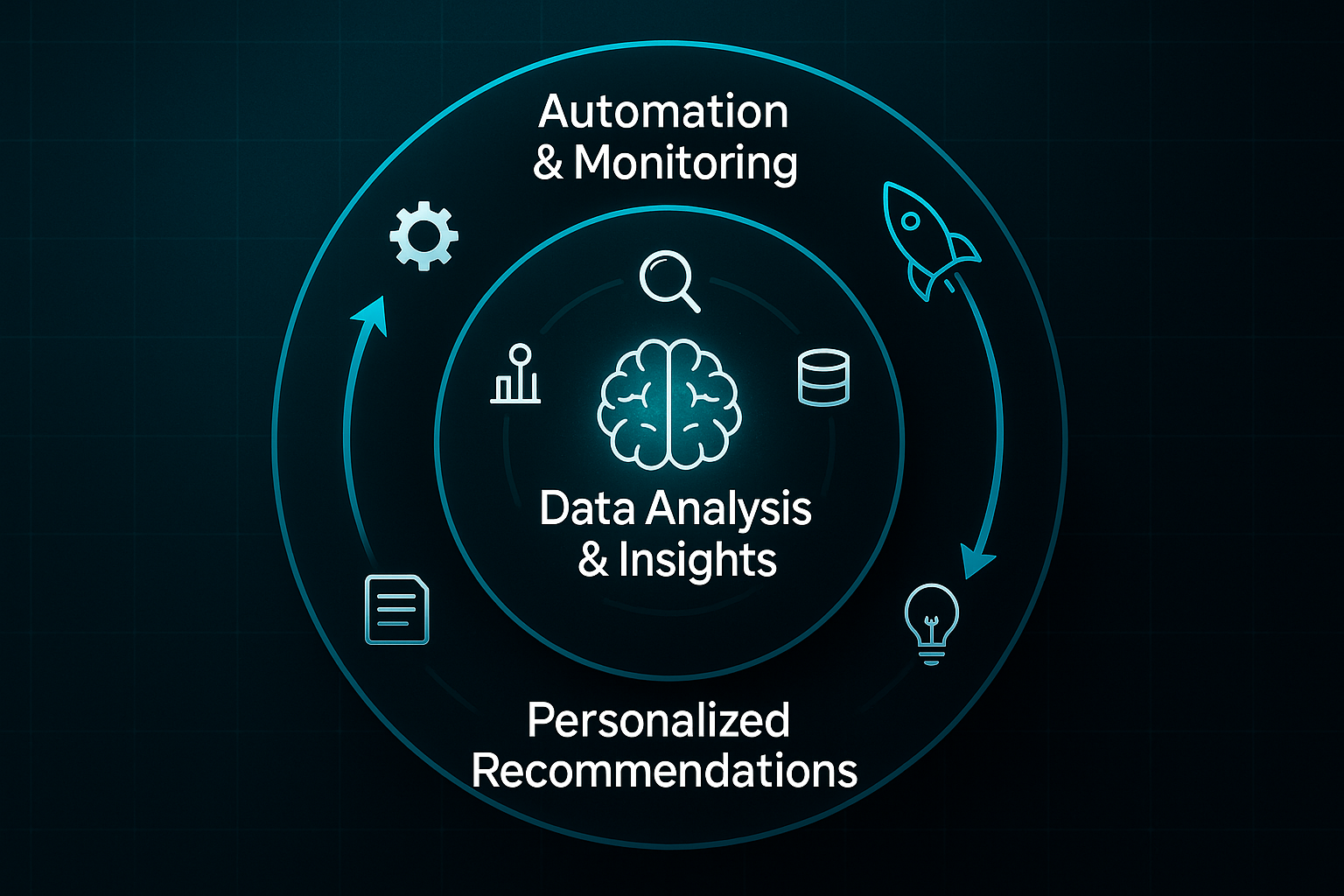 Infographic with concentric rings showing a brain icon labeled "Data Analysis & Insights," surrounded by tech and data icons.