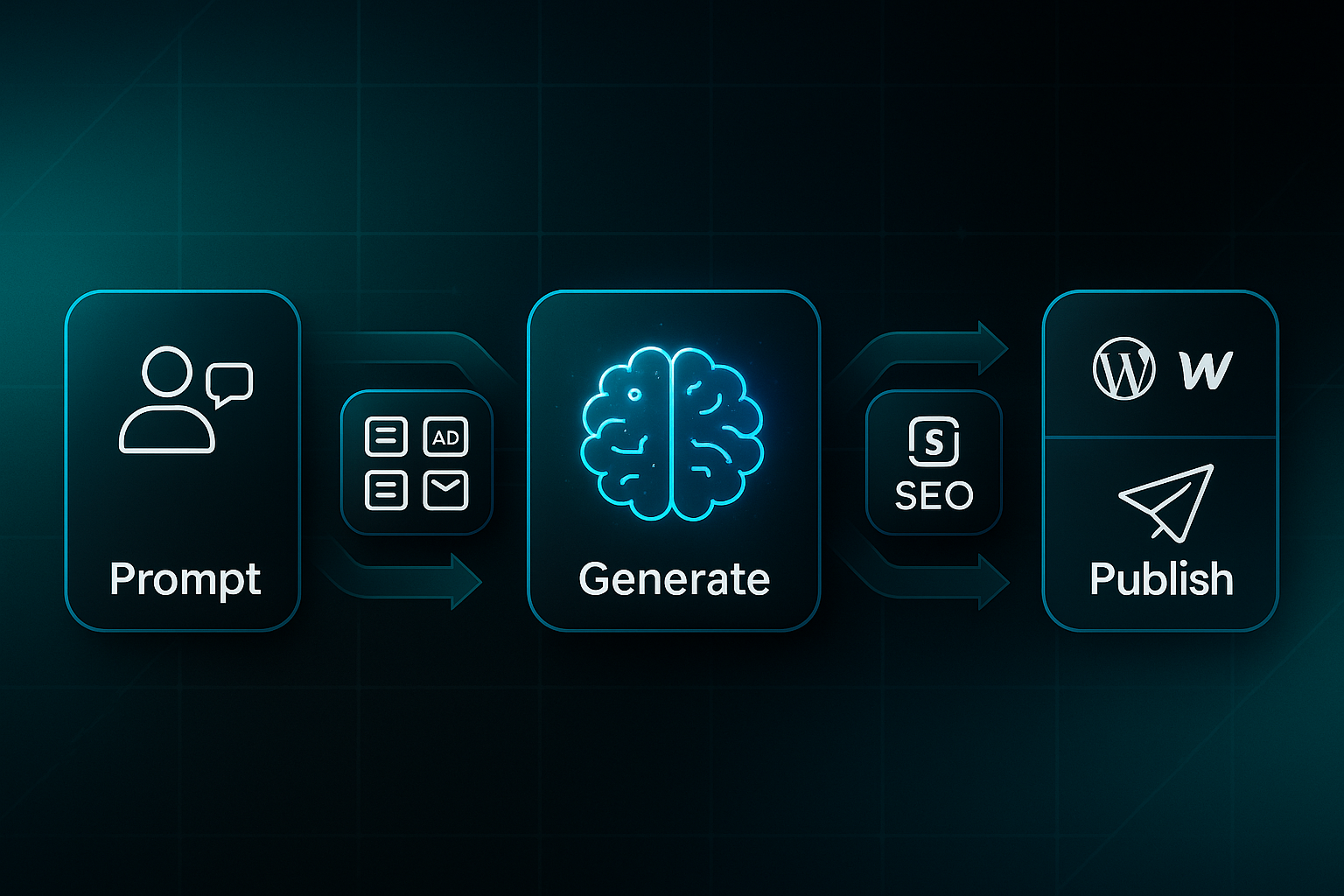 Horizontal workflow infographic showing five connected steps: Prompt, Template, Generate, SEO, and Publish, on a dark tech background.