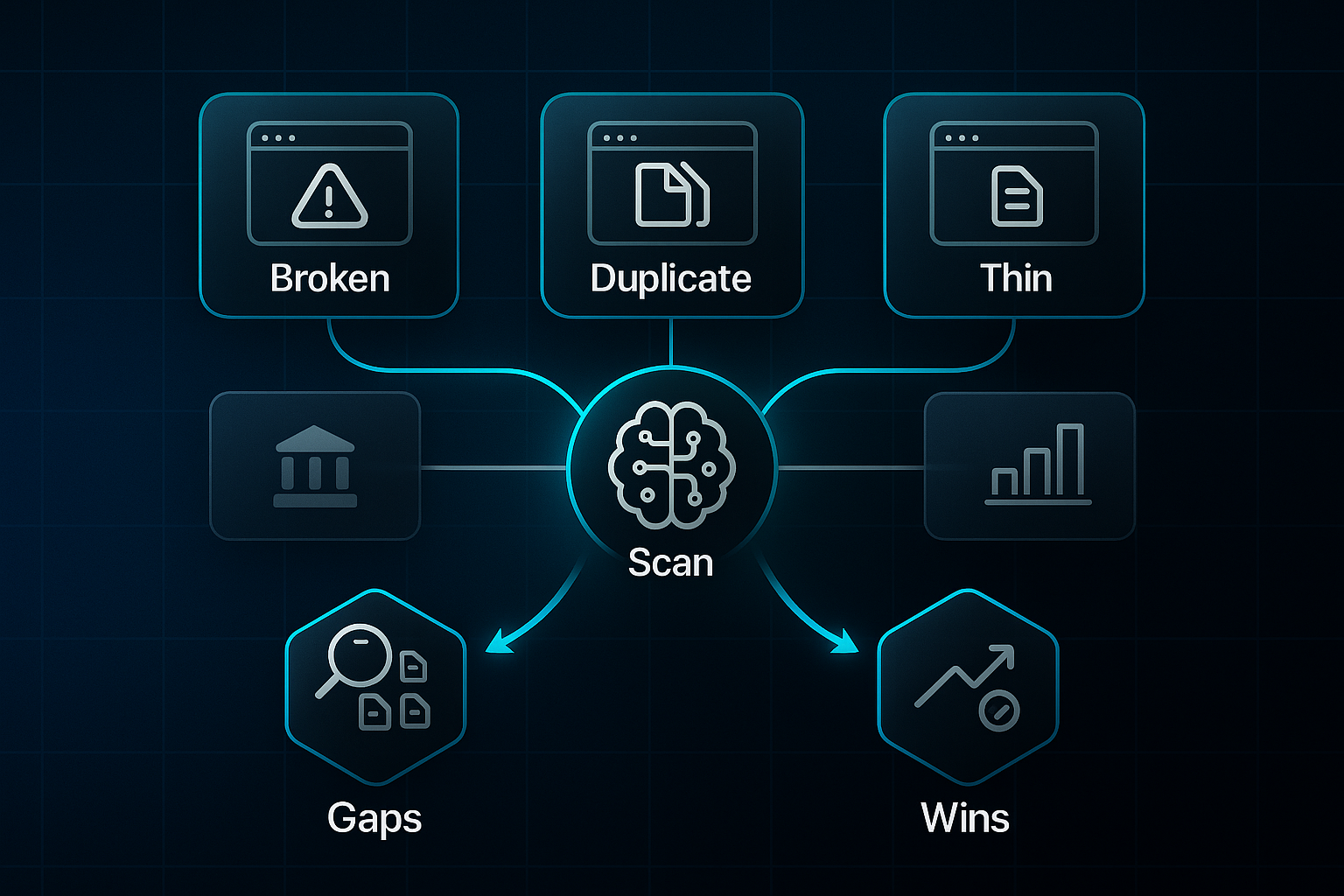 Infographic with three layers: issue detection icons labeled Broken, Duplicate, Thin; central AI brain node labeled Scan; Gaps and Wins hexagons below.