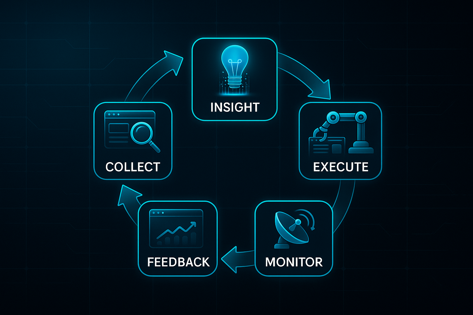 Infographic with a circular workflow of five labeled segments—Collect, Insight, Execute, Monitor, Feedback—on a dark tech background