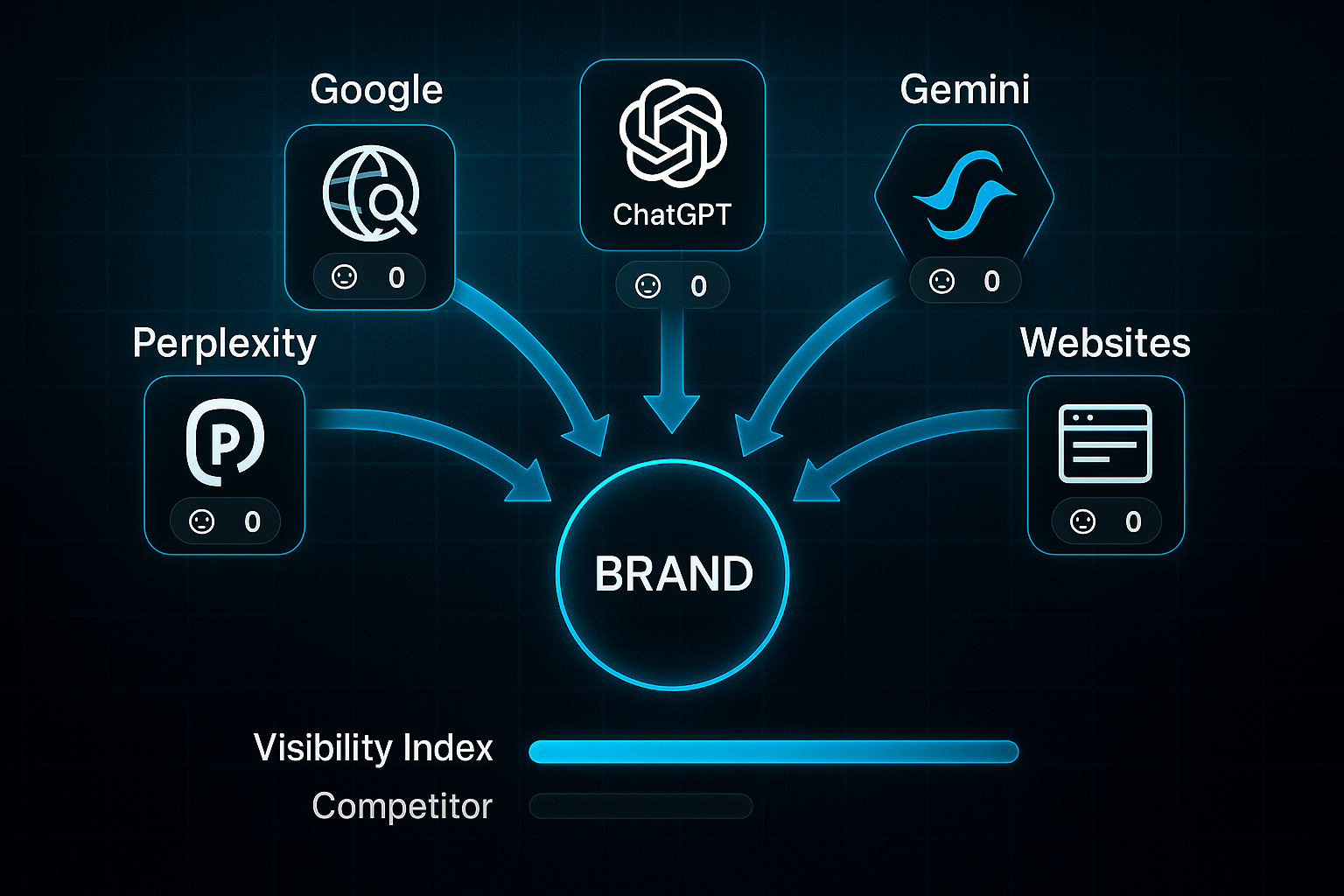 Infographic with central circular logo, five glowing arrows to labeled nodes: Google, ChatGPT, Gemini, Perplexity, Websites, and comparison bar.
