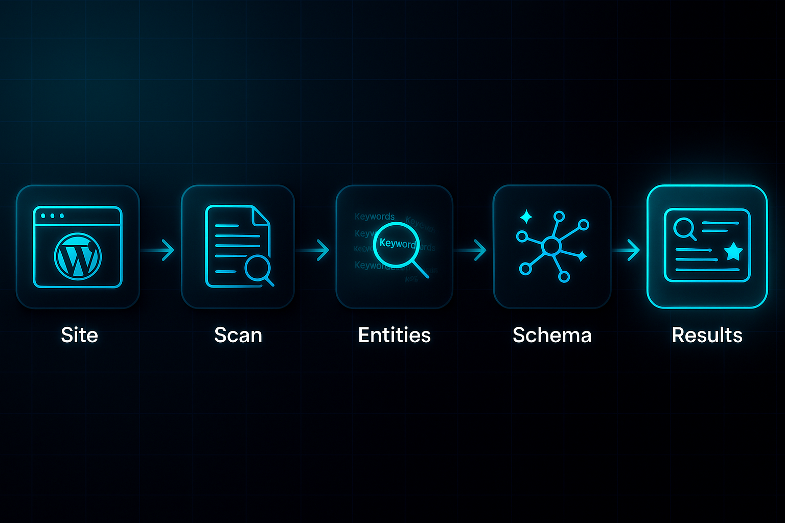 Infographic showing a step-by-step flow from WordPress site to scan, entities, graph, schema, and highlighted results node