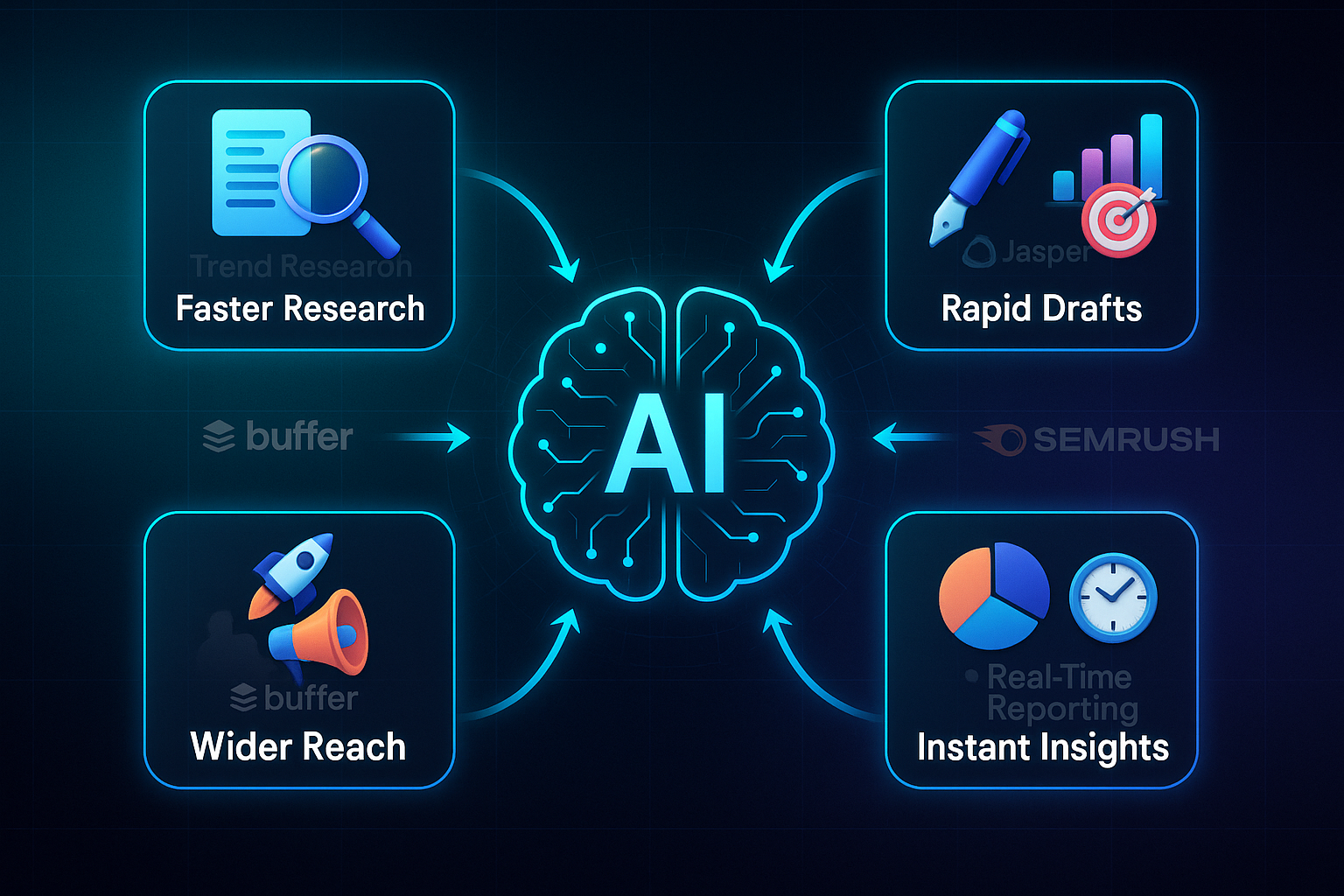 Infographic of a glowing AI brain with neural lines, five labeled feature icons on spokes, and subtle tool logos on a dark tech background.