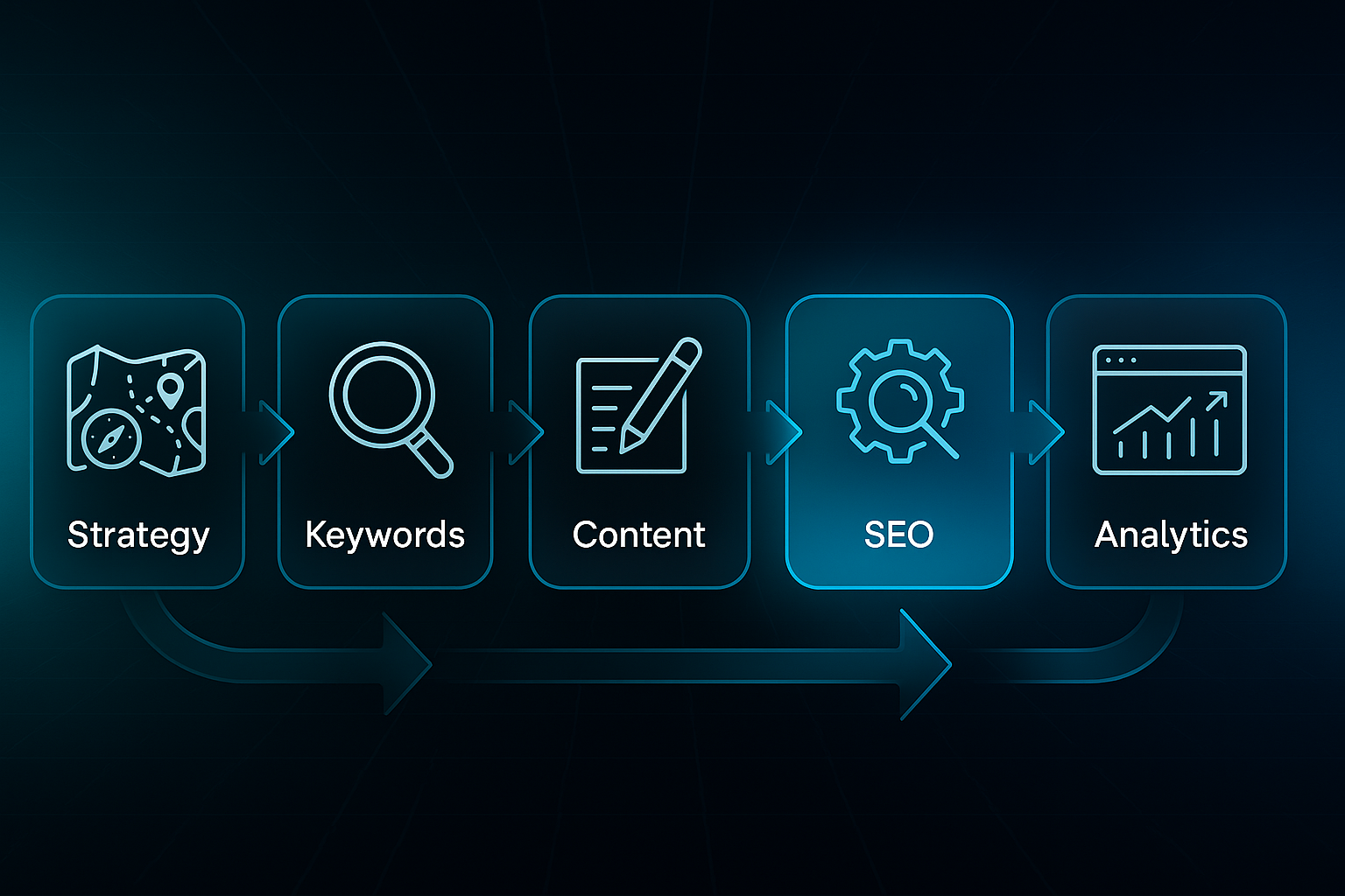 Infographic showing a six-step process flow with icons for strategy, keywords, content, SEO, publish, and analytics.