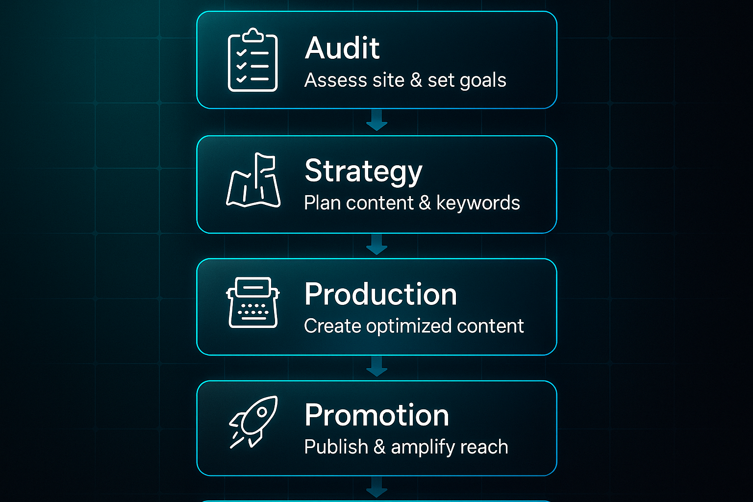 Vertical infographic showing five workflow steps: Audit, Strategy, Production, Promotion, and Optimize, each with icons and summaries.