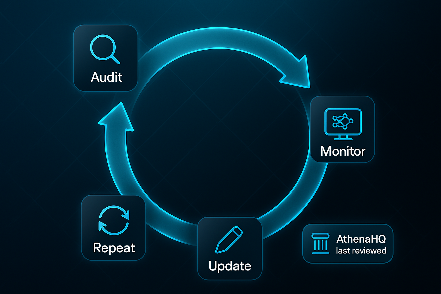 Infographic showing a glowing circular loop divided into four segments labeled Audit, Update, Monitor, and Repeat.
