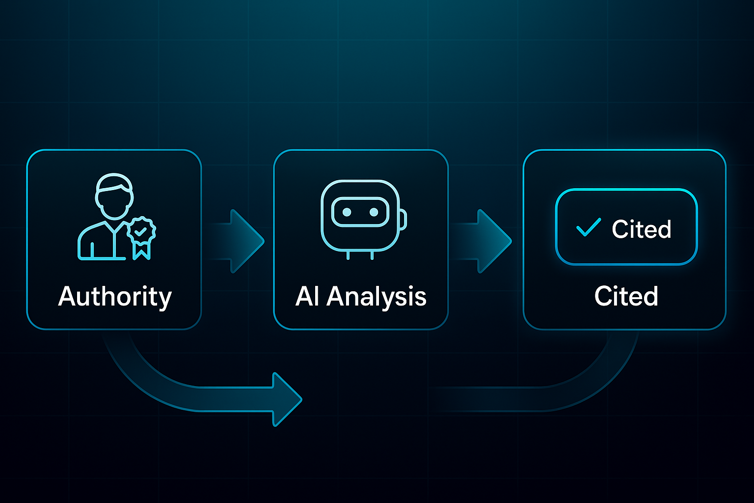 Infographic with four connected stages: Authority badge, schema tag, AI robot head, and cited answer box on a dark tech background