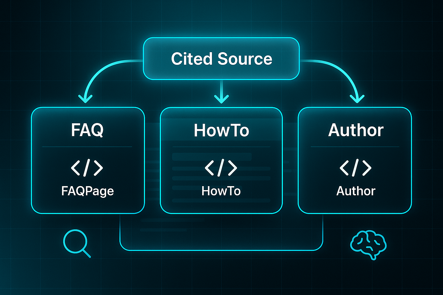 Futuristic infographic showing three dark content cards labeled FAQ, HowTo, and Author, linked to a floating Cited Source box.