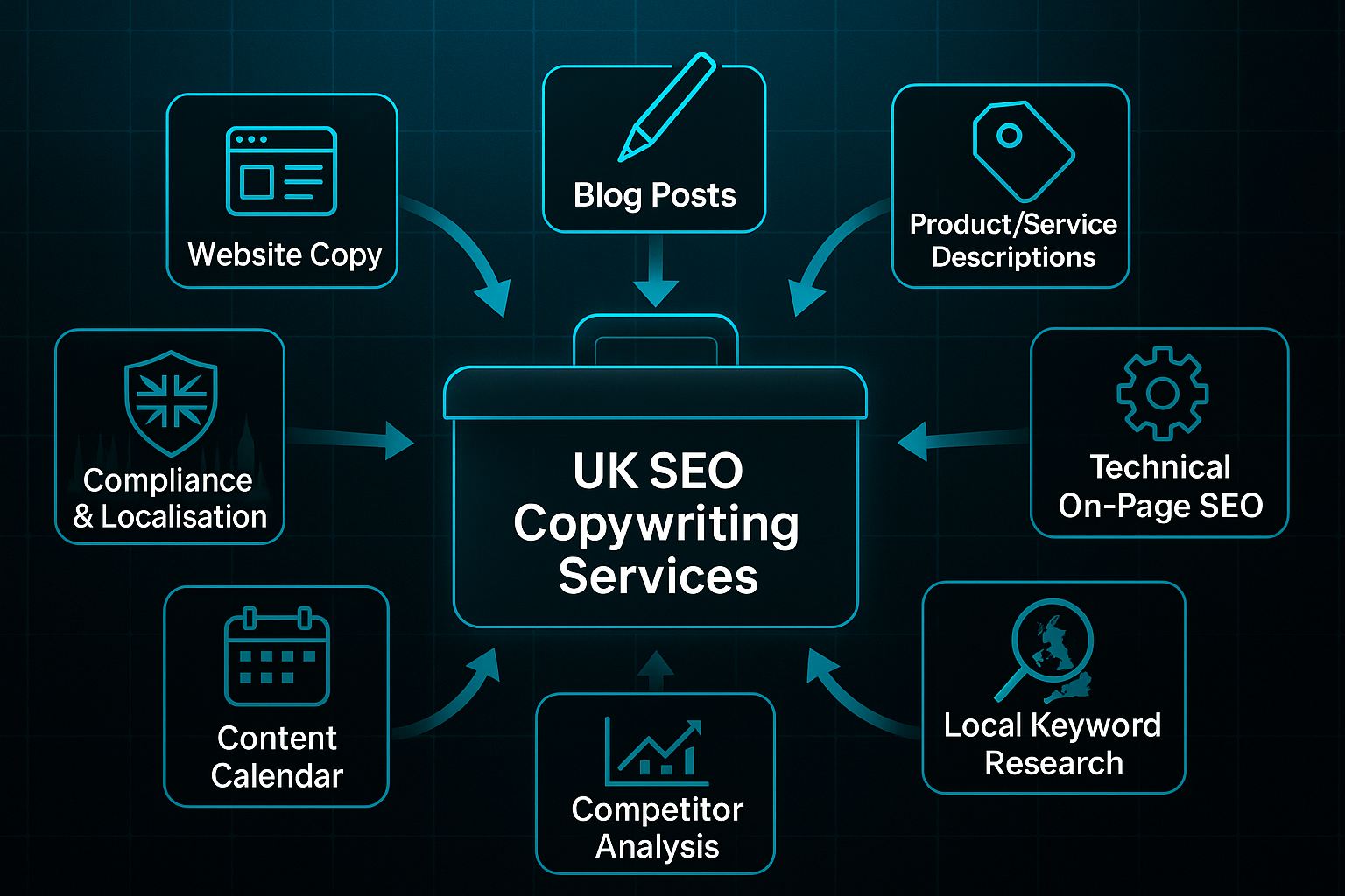 Infographic showing a central glassmorphic toolbox labeled "UK SEO Copywriting Services" with eight labeled tool compartments radiating outward.