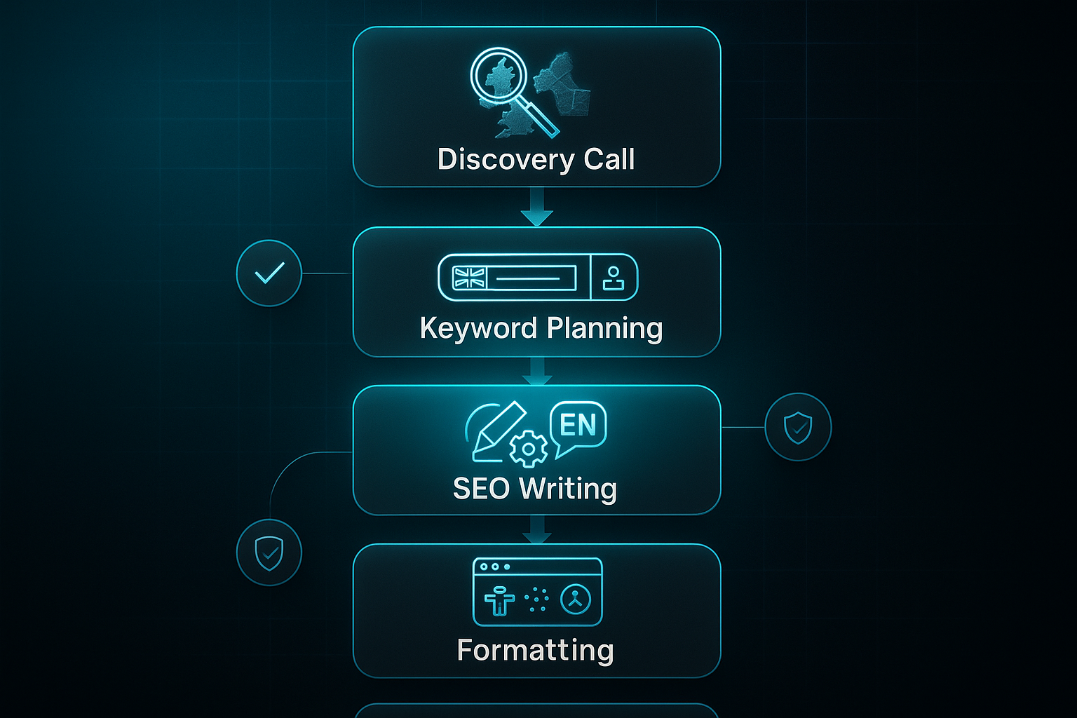 Vertical infographic showing five glassmorphic stages with icons: Discovery Call, Keyword Planning, SEO Writing, Formatting, and Maintenance.