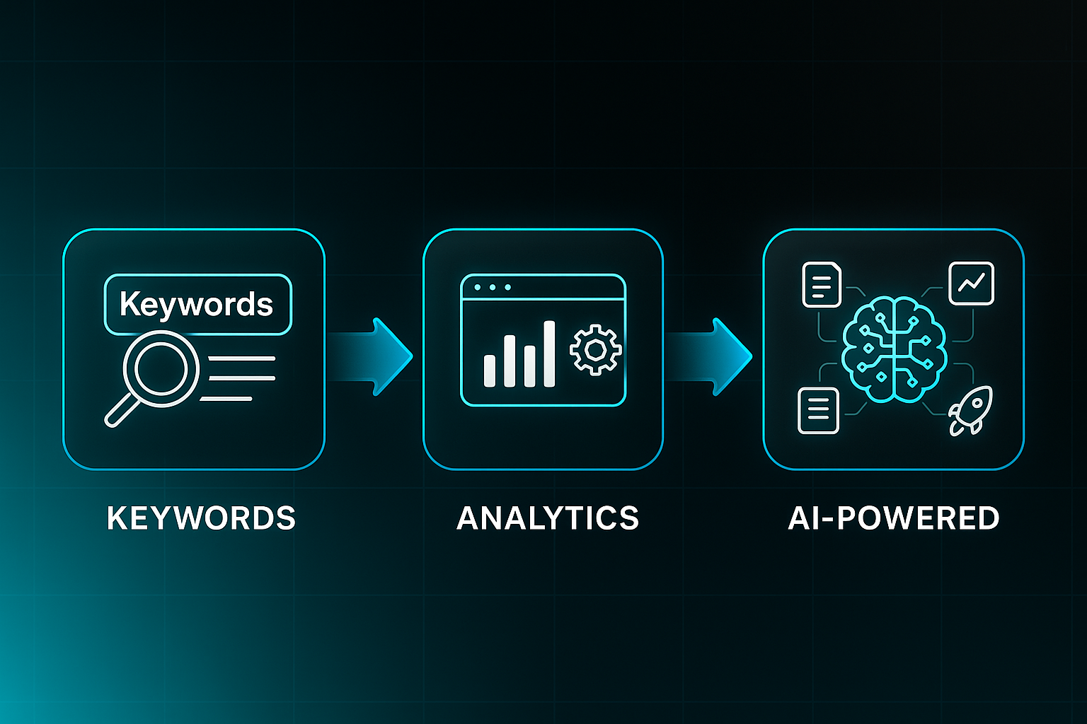 Horizontal infographic showing a three-stage timeline: magnifying glass for keywords, dashboard for analytics, and AI brain for AI-powered tools.