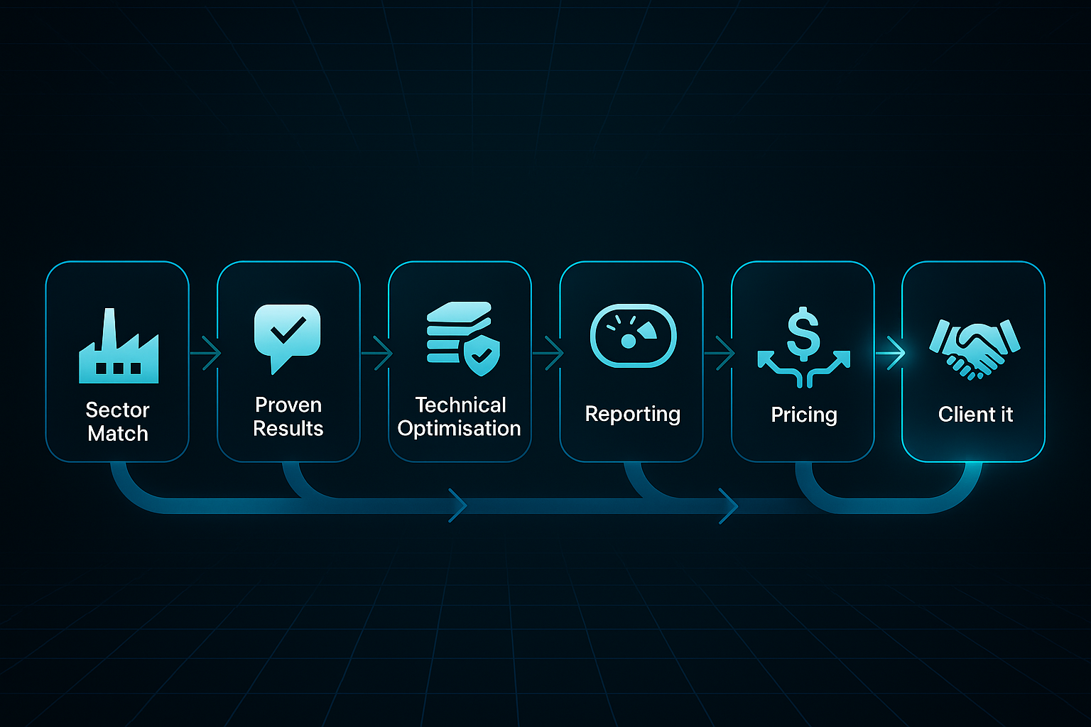 Horizontal infographic with eight connected nodes, each with an icon and label, highlighting 'Innovation' in blue glow.
