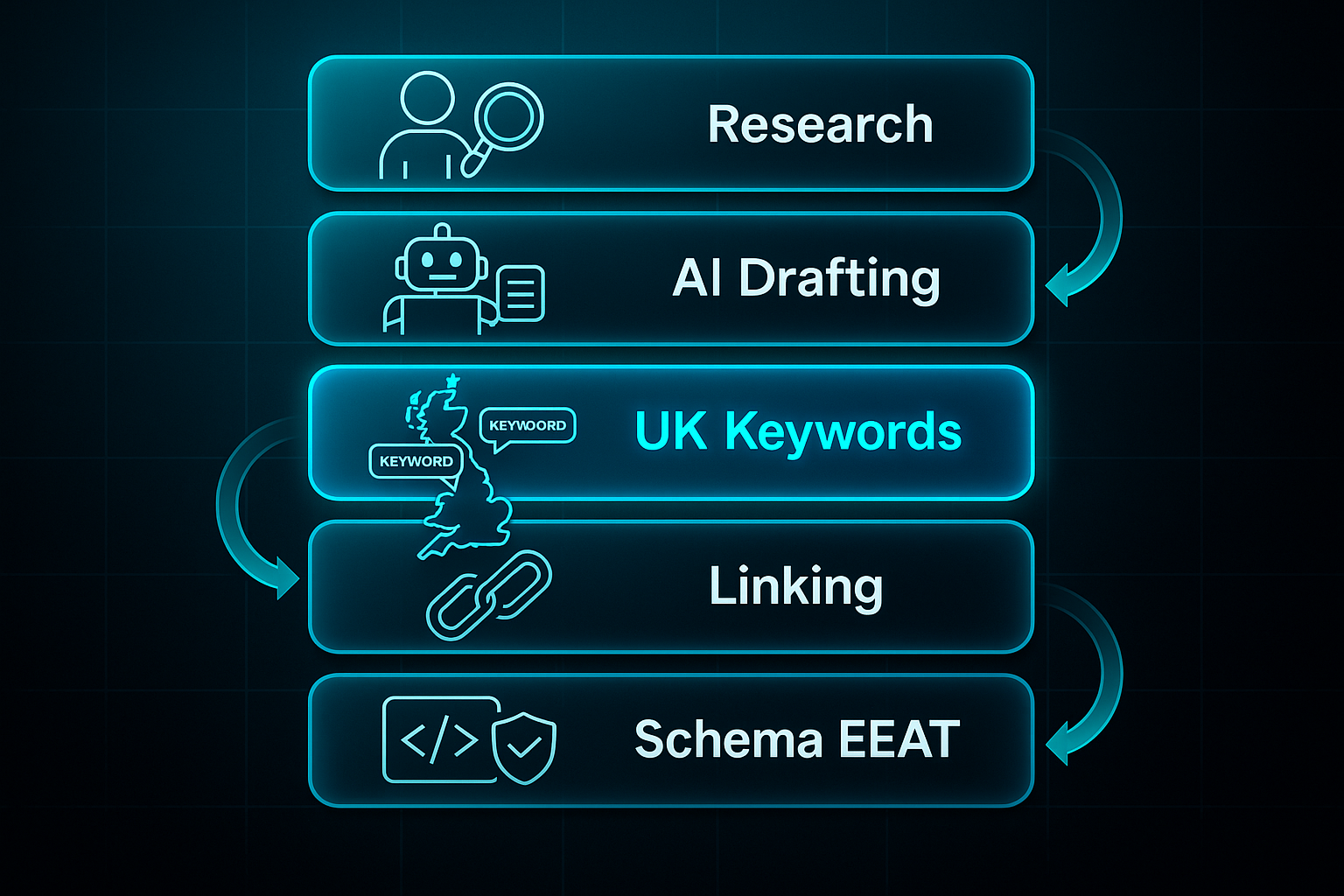 Infographic showing six-step process: research, AI drafting, SEO optimise, UK keywords, linking, and schema EEAT, with icons and arrows.