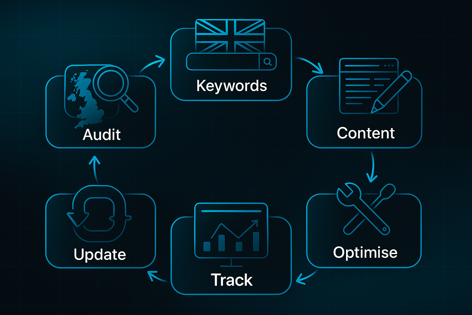 Infographic showing a six-step circular flow for SEO: Audit, Keywords, Content, Optimise, Track, and Update, with UK-themed icons.