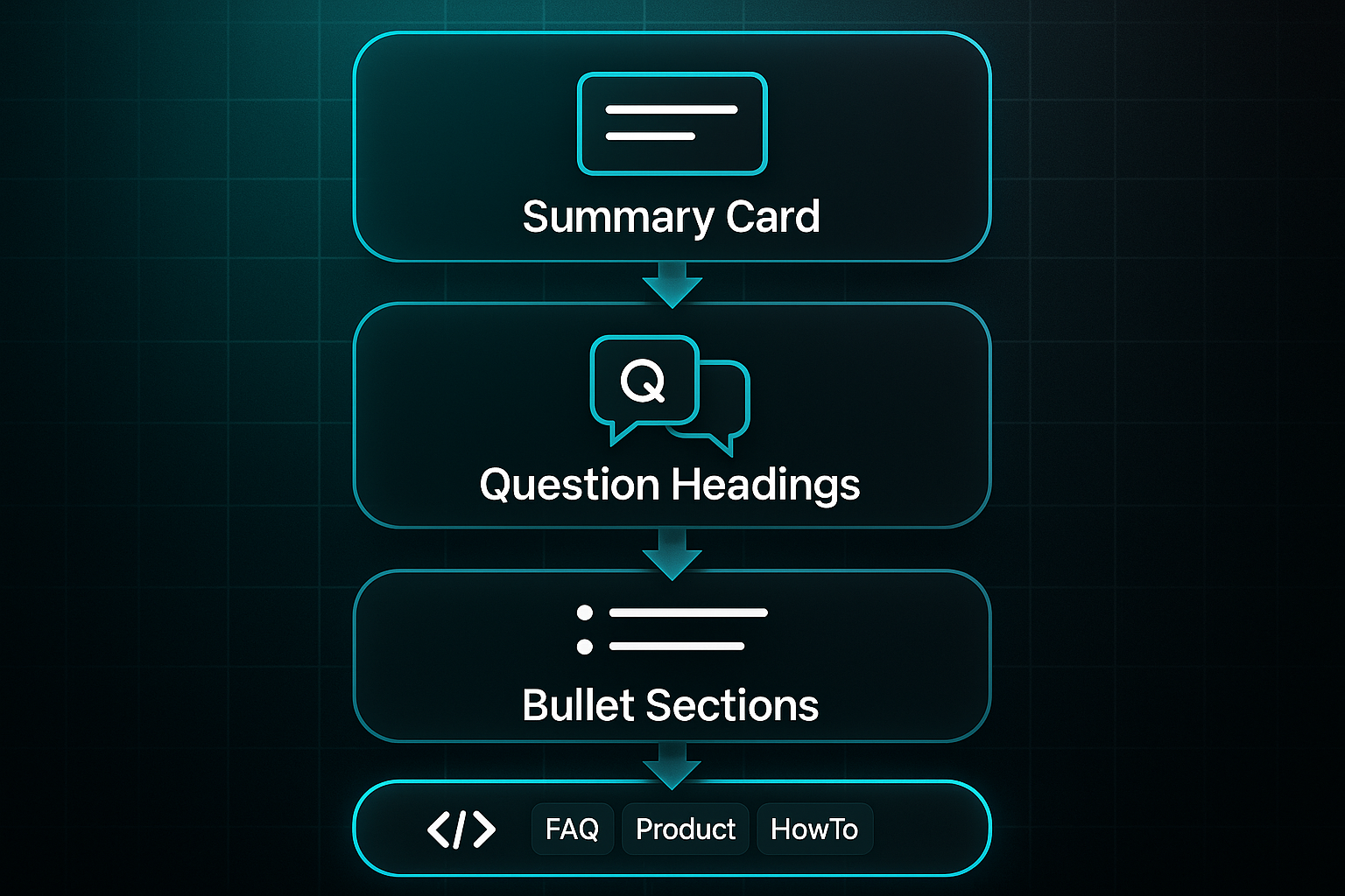 Vertical infographic with four glowing rectangles showing icons and labels: Summary Card, Question Headings, Bullet Sections, Schema Markup