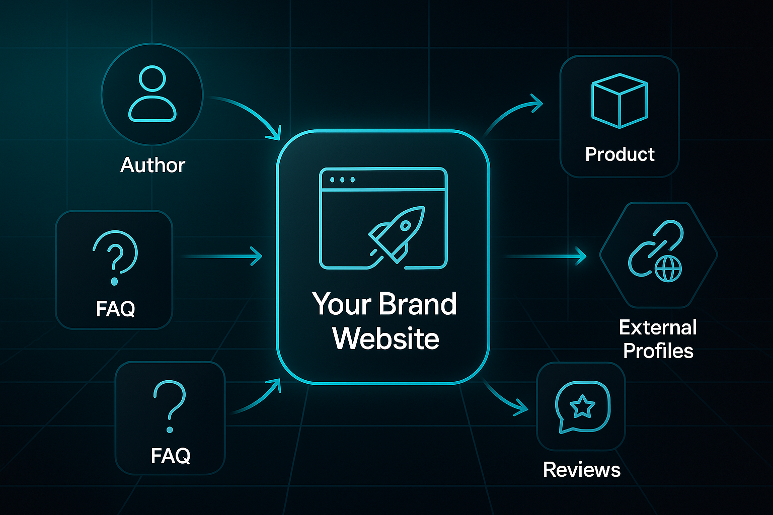Futuristic infographic showing a central website node linked by glowing arrows to Author, Product, FAQ, Reviews, and External Profiles nodes
