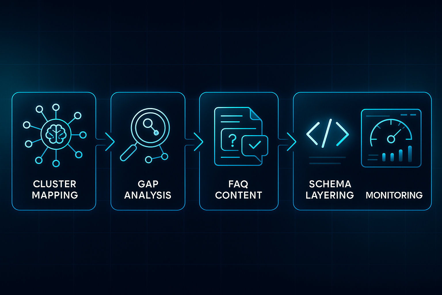 Futuristic infographic showing five-step AI topic cluster process with icons for mapping, gap analysis, FAQ content, schema, and monitoring.