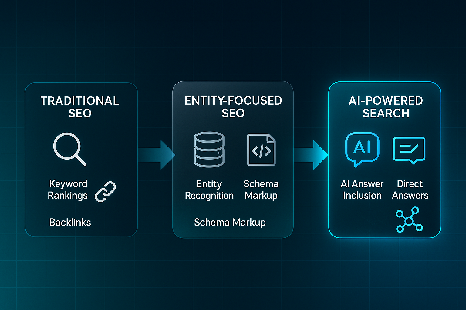 Infographic showing a three-stage SEO timeline: Traditional SEO, Entity-Focused SEO, and AI-Powered Search with icons and labels.