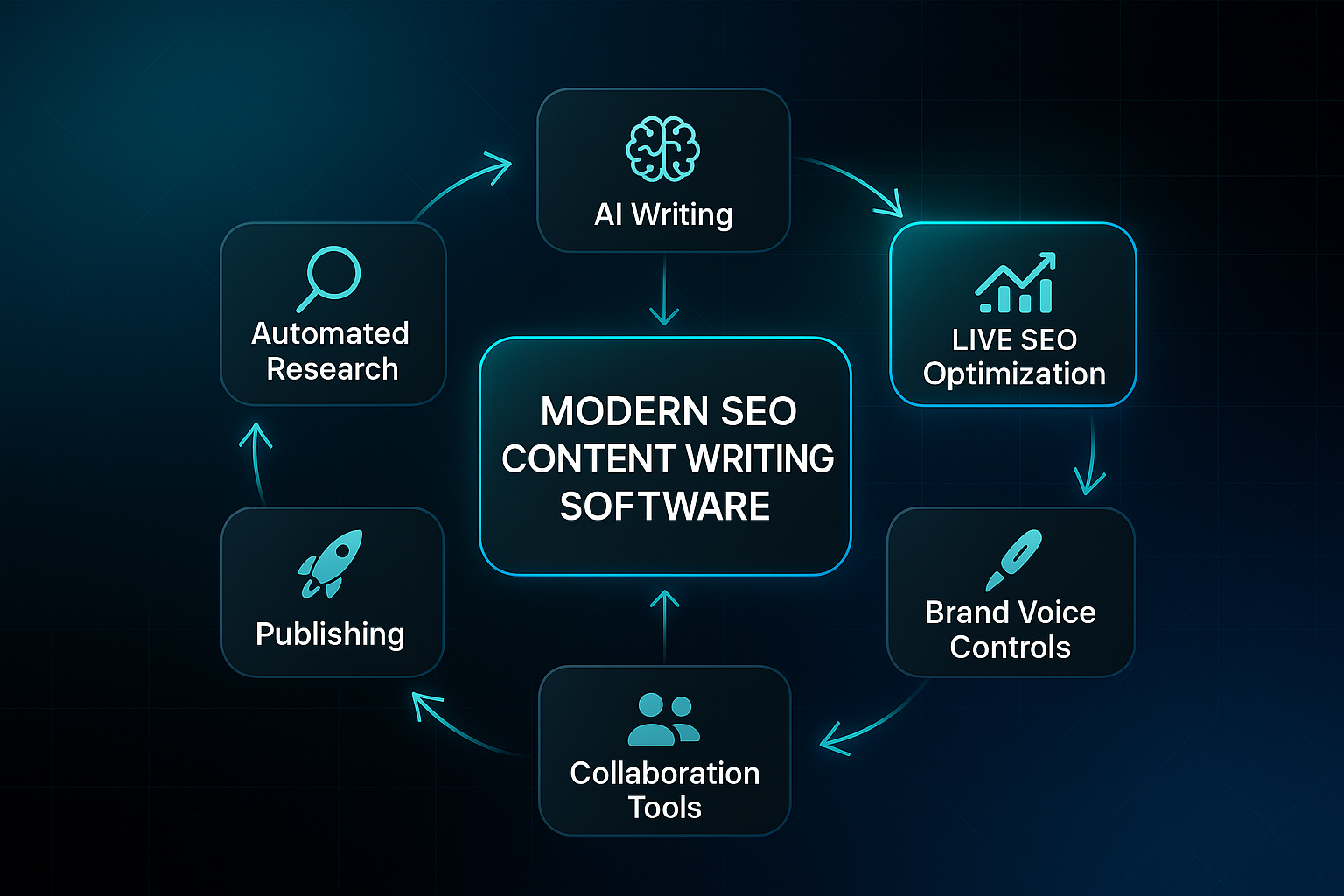 Infographic showing a central container labeled "Modern SEO Content Writing Software" with seven connected feature modules and icons.