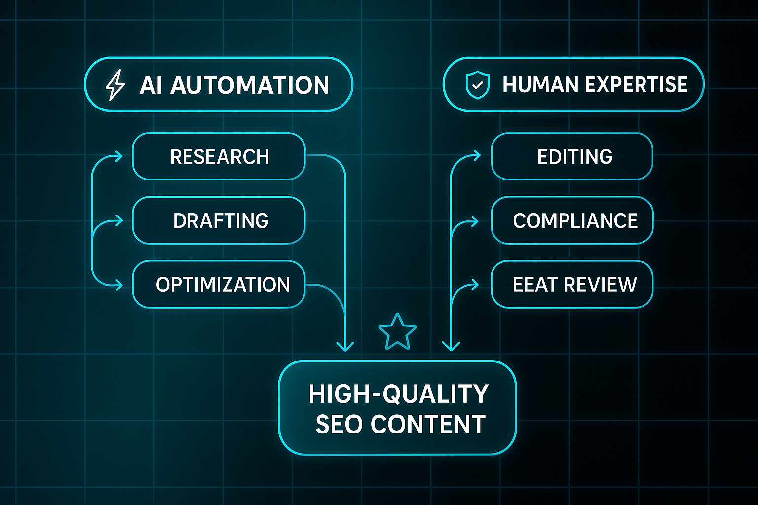 Infographic showing parallel AI Automation and Human Expertise tracks merging into High-Quality SEO Content, with icons for speed, trust, and quality.
