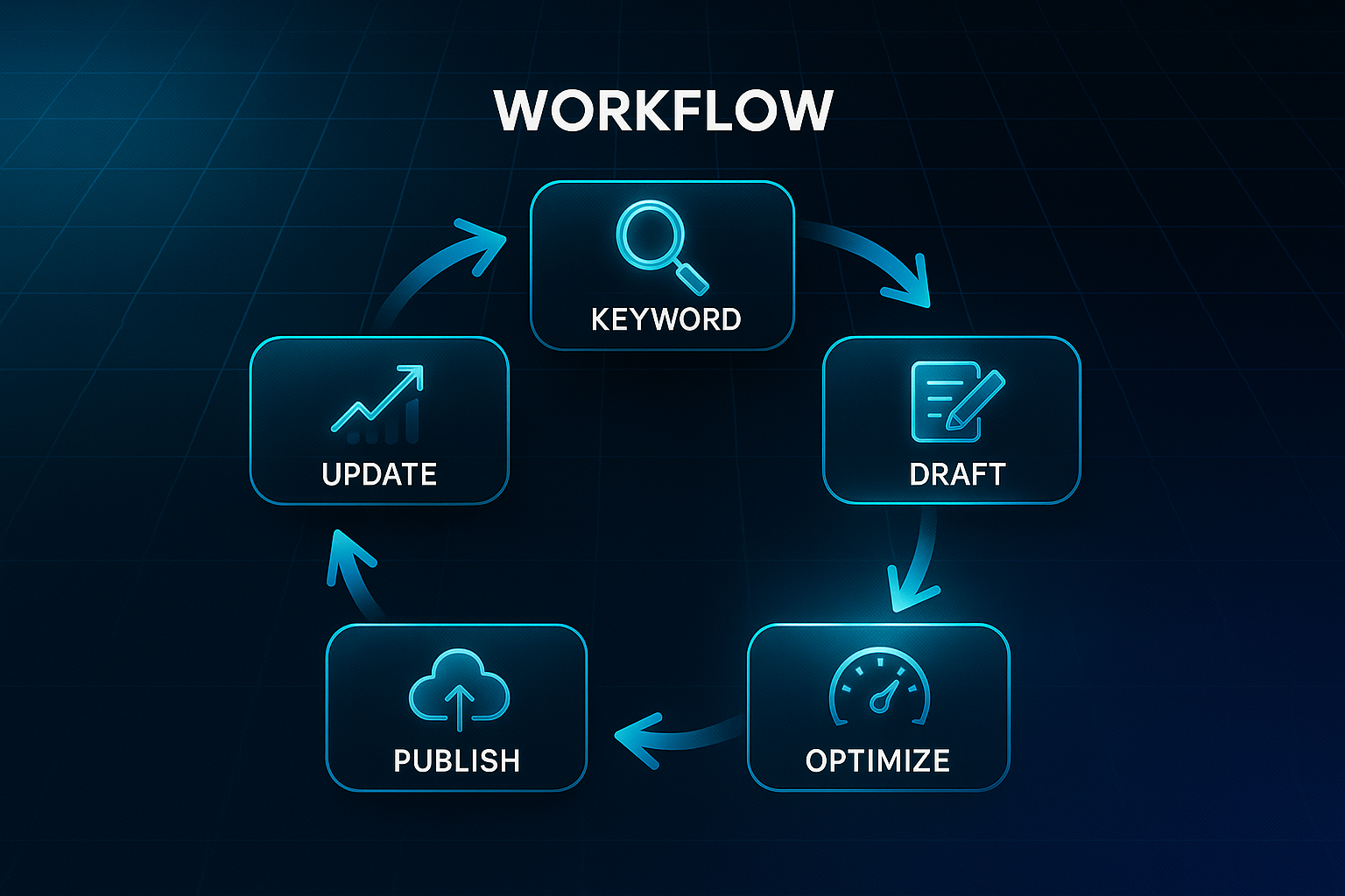 Infographic showing a six-step circular workflow with labeled icons, highlighting the 'Optimize' step with a blue glow.