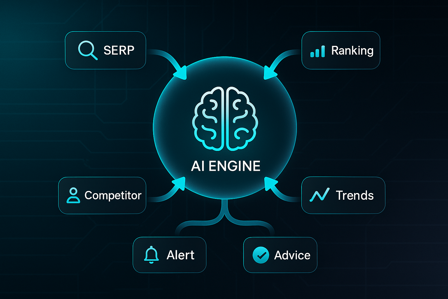 Infographic showing a glowing AI brain at the center, with arrows connecting labeled icons for SERP, Ranking, Competitor, Trends, Alert, and Advice.