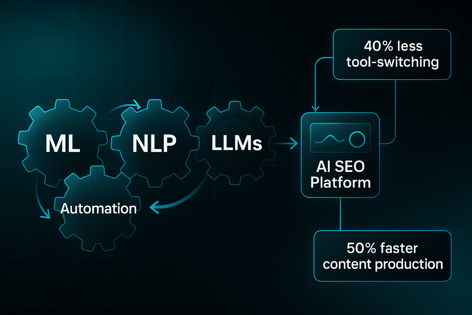 Infographic with four interlocking labeled gears—ML, NLP, LLMs, Automation—connected to a central AI SEO Platform dashboard icon.