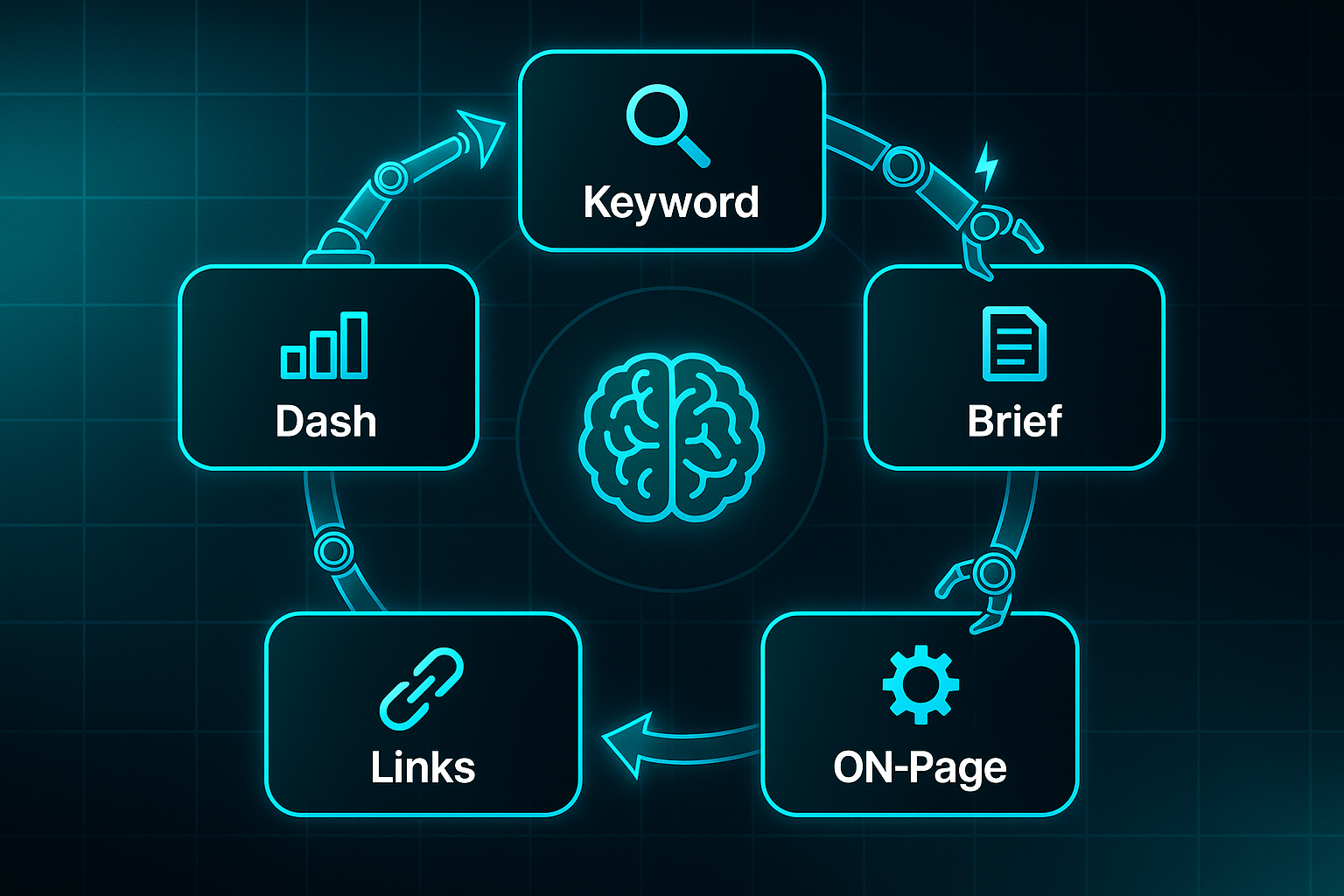 Futuristic infographic showing a circular AI workflow with six labeled steps, robot arms, and a glowing brain icon at the center.