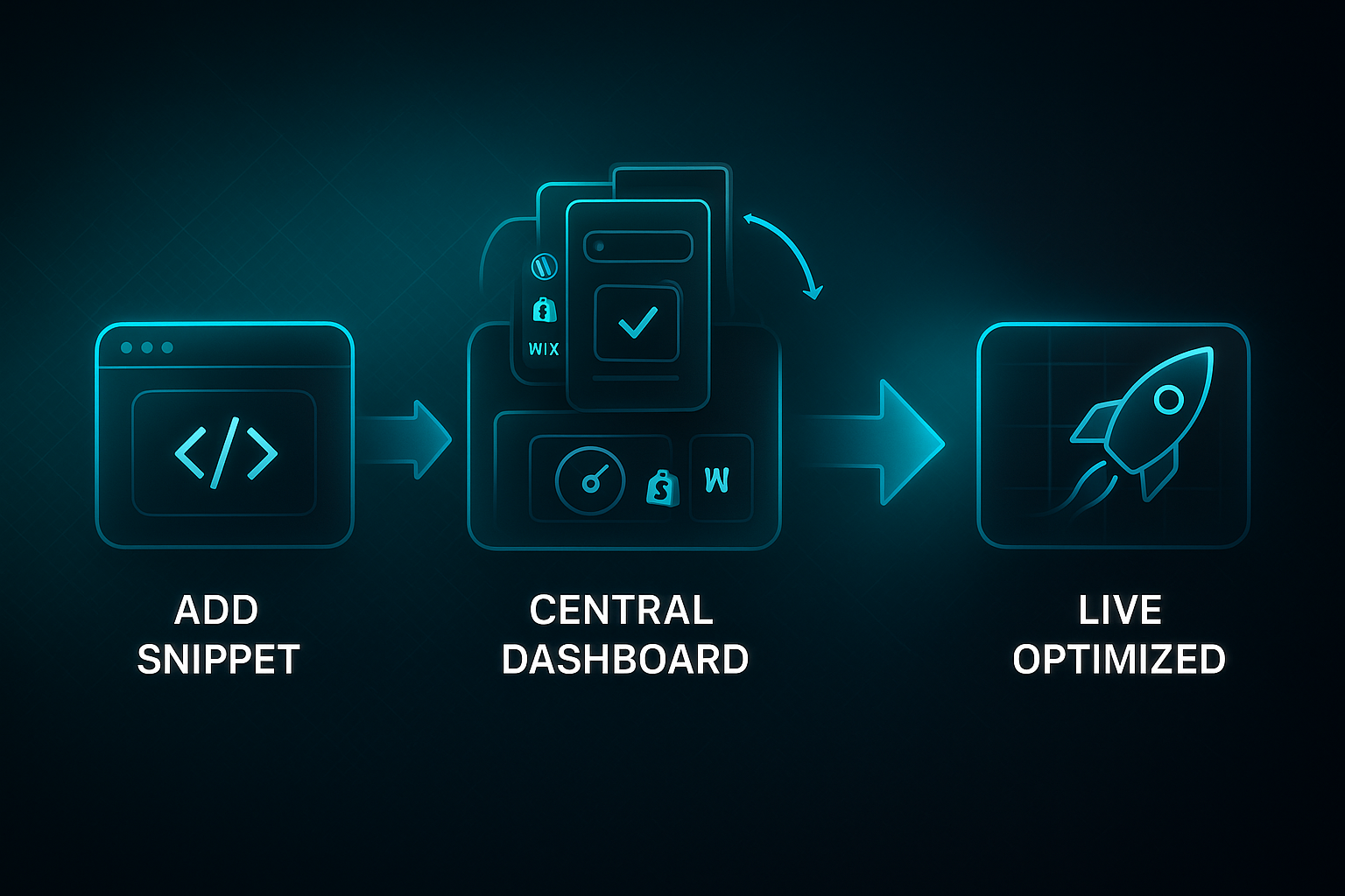 Futuristic infographic showing four-step process: add snippet, central dashboard, bulk changes, and live optimized website.