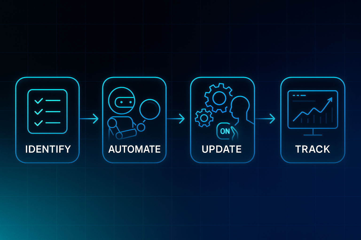 Horizontal roadmap infographic with five labeled steps: Identify, Automate, Update, Control, and Track, each with related icons and glowing arrows.