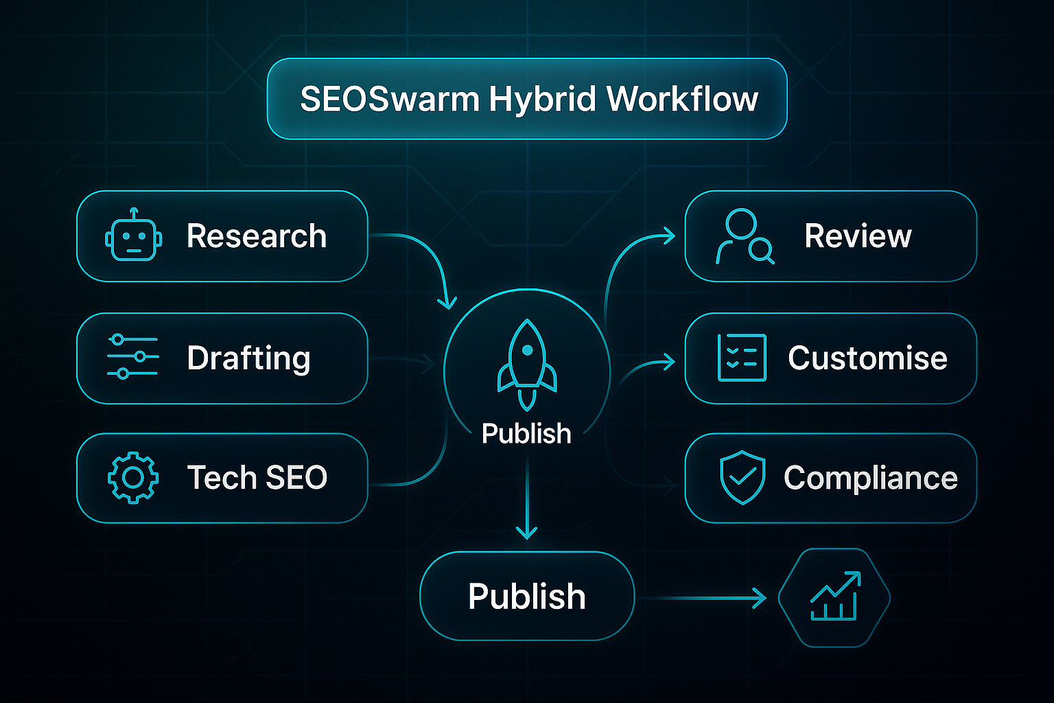 Infographic showing two mirrored workflow paths—automation and human review—converging at a central "Publish" node, with a loop to "Improve."