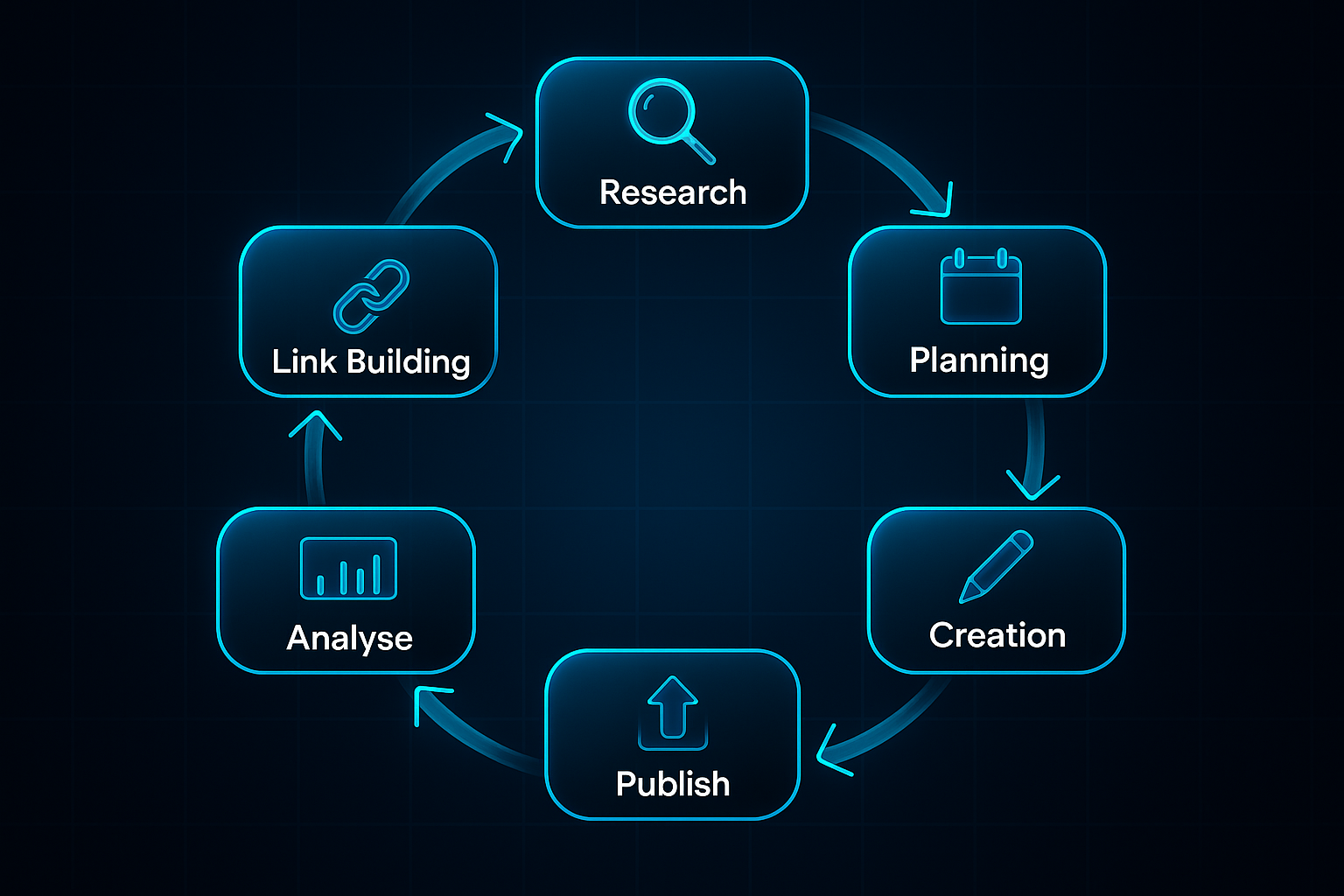Futuristic infographic showing a circular flow with seven labeled nodes: Research, Planning, Creation, Optimise, Publish, Analyse, and Link.