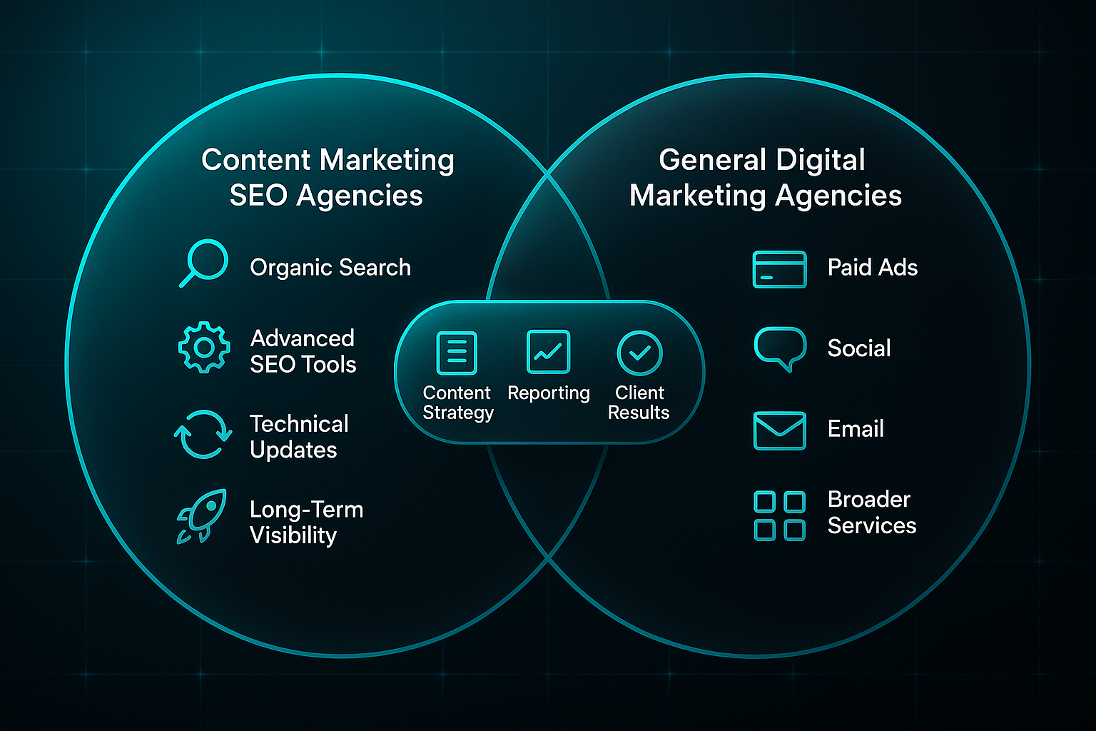 Venn diagram comparing Content Marketing SEO Agencies and General Digital Marketing Agencies with labeled icons on a dark tech background