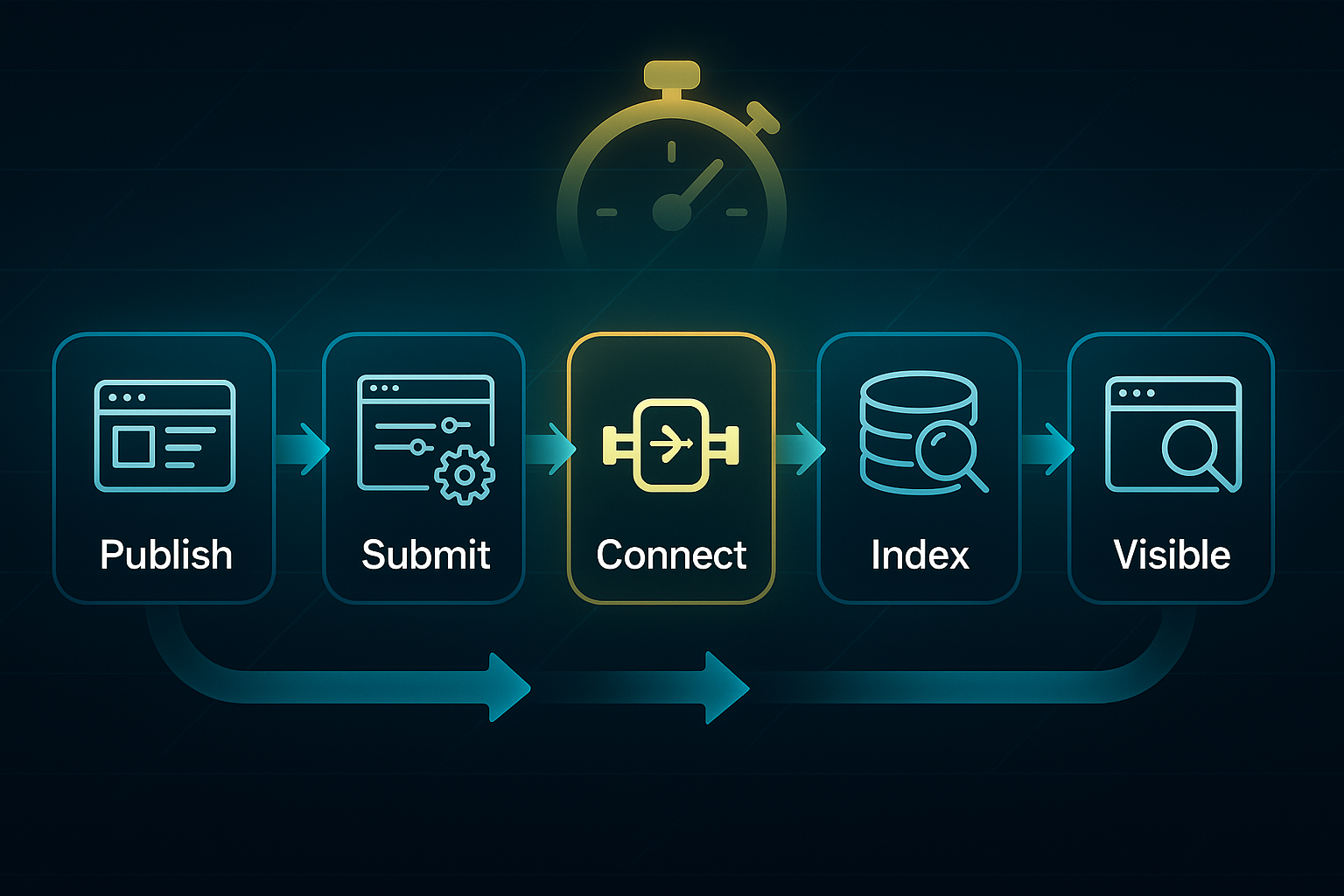 Infographic showing a five-stage process flow: Publish, Submit, Connect, Index, and Visible, with tech icons and glowing arrows.