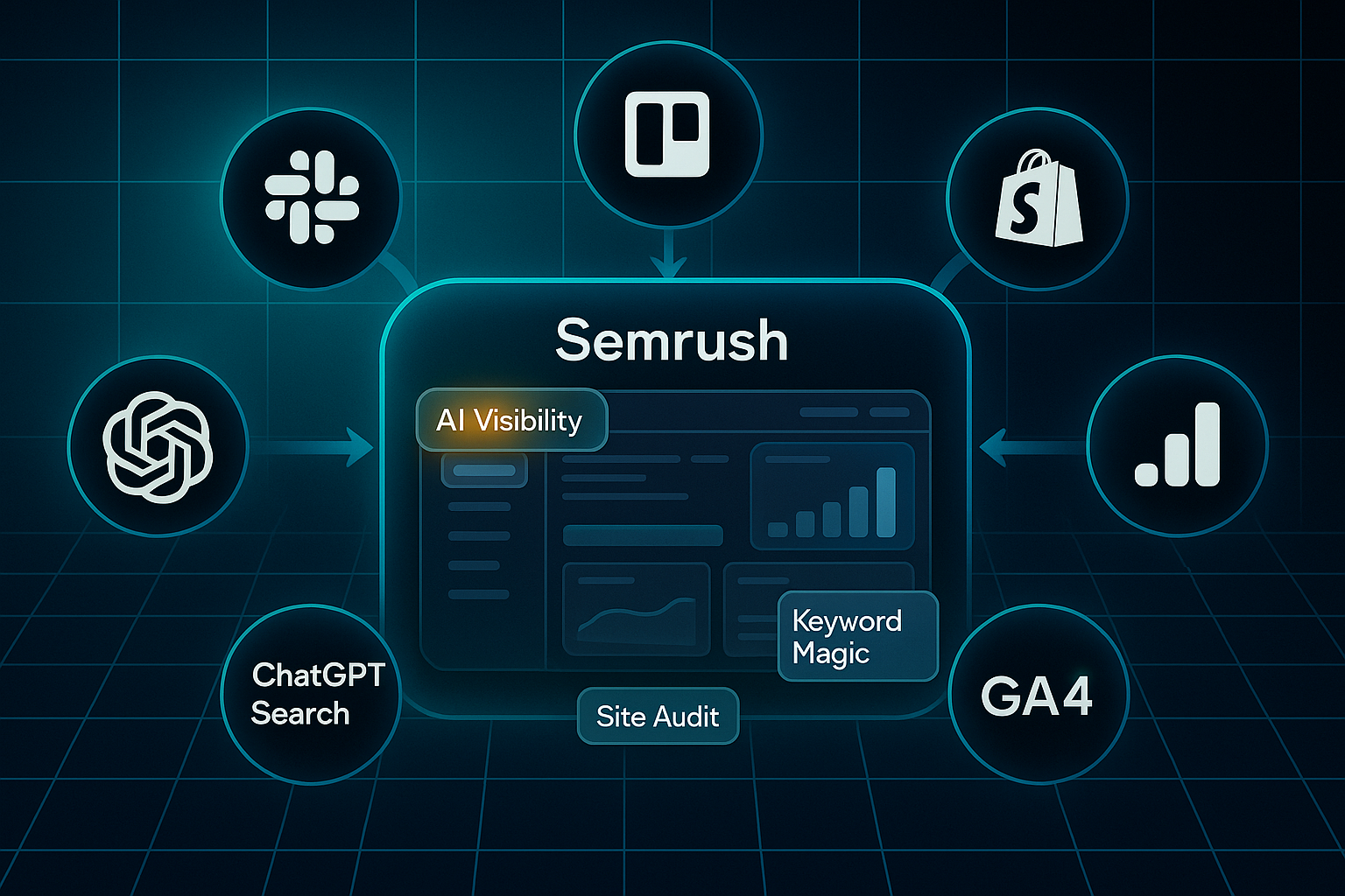 Futuristic infographic showing a Semrush dashboard with connected Slack, Trello, Shopify, GA4, GSC, and ChatGPT icons