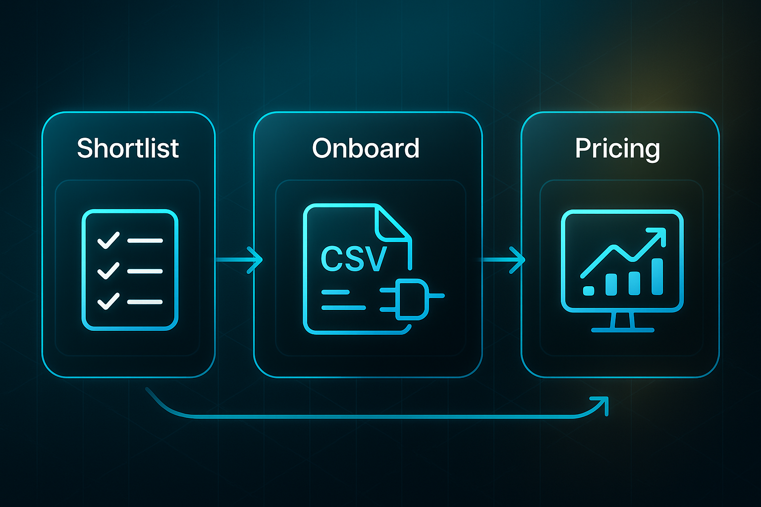Infographic with four dark panels labeled Shortlist, Onboard, Pricing, and Monitor, each with a related white icon and glowing arrows connecting them.