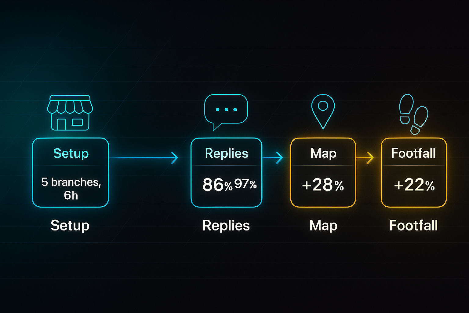Horizontal infographic with a glowing tech timeline showing five milestones: Setup, Citation, Replies, Map, and Footfall, each with icons and metrics.