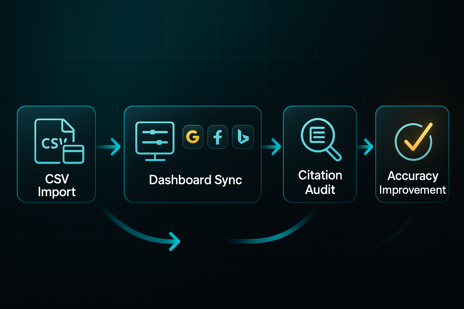 Horizontal infographic showing a five-step workflow for CSV import, dashboard sync, directory sync, citation audit, and accuracy improvement.