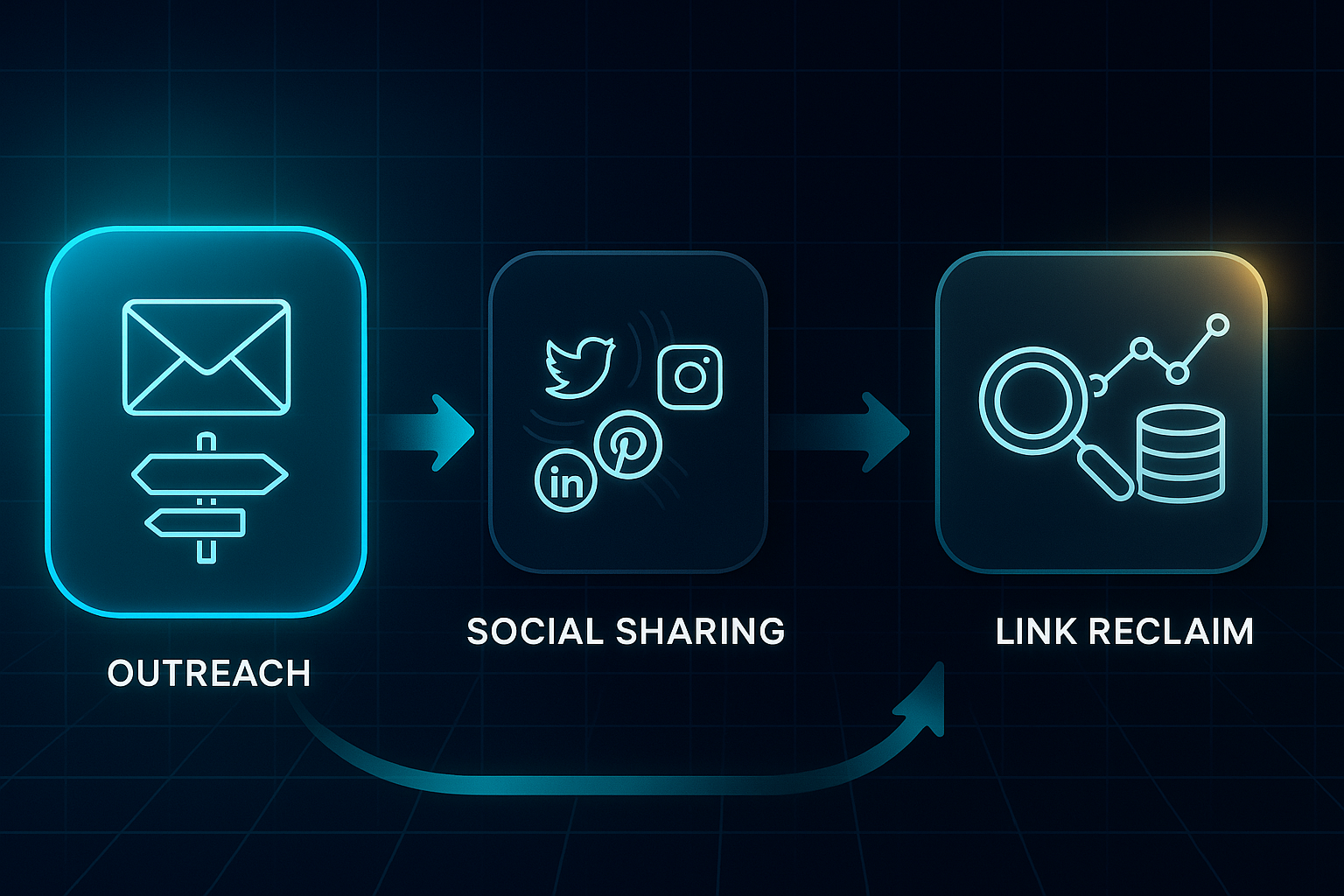 Horizontal infographic flowchart with four stages: outreach, social sharing, link reclaim, and analytics, each with matching icons.